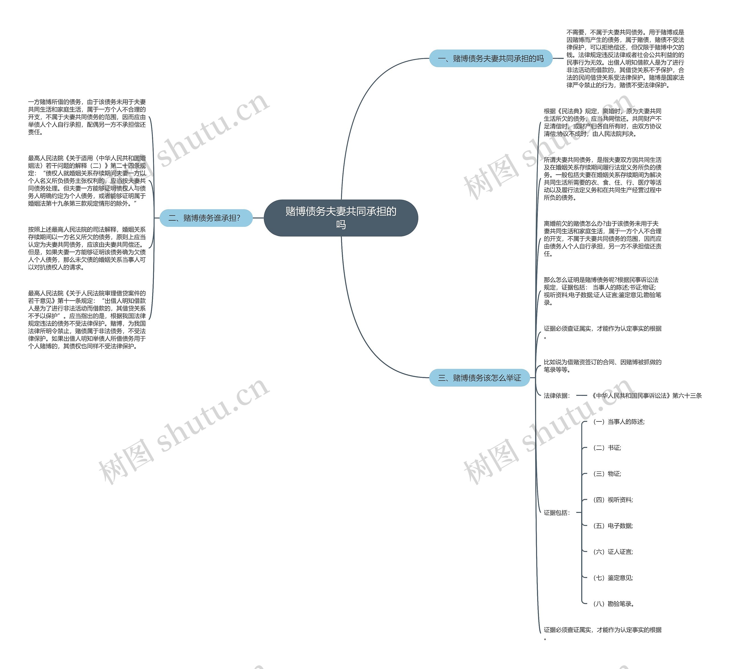 赌博债务夫妻共同承担的吗思维导图高清图 赌博债务夫妻共同承担的吗思维导图