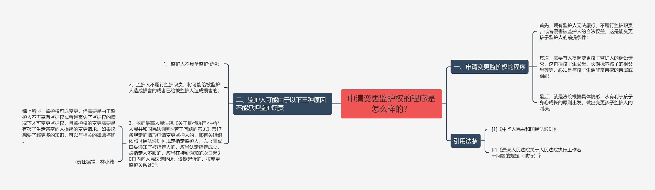 申请变更监护权的程序是怎么样的？思维导图