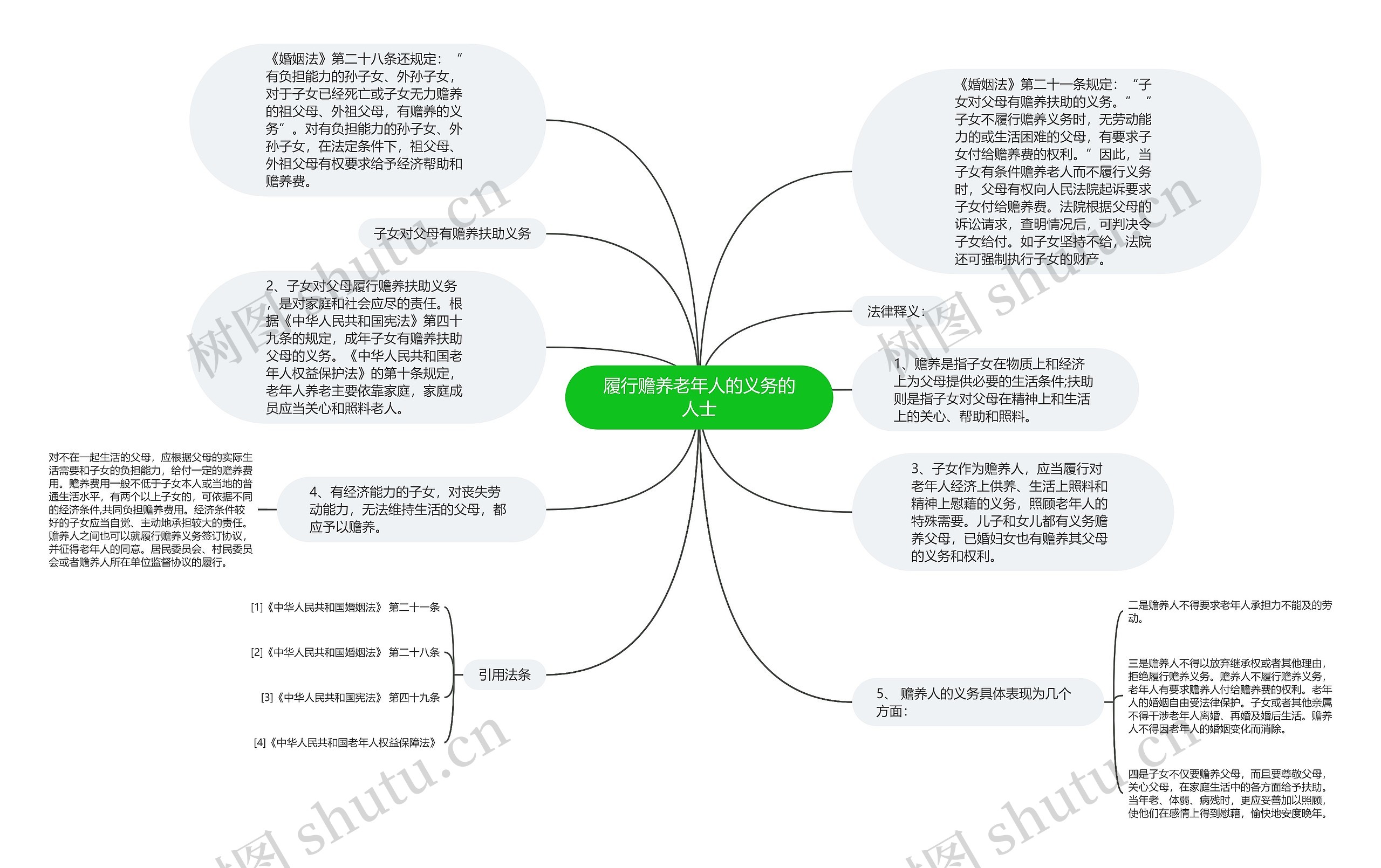 履行赡养老年人的义务的人士思维导图