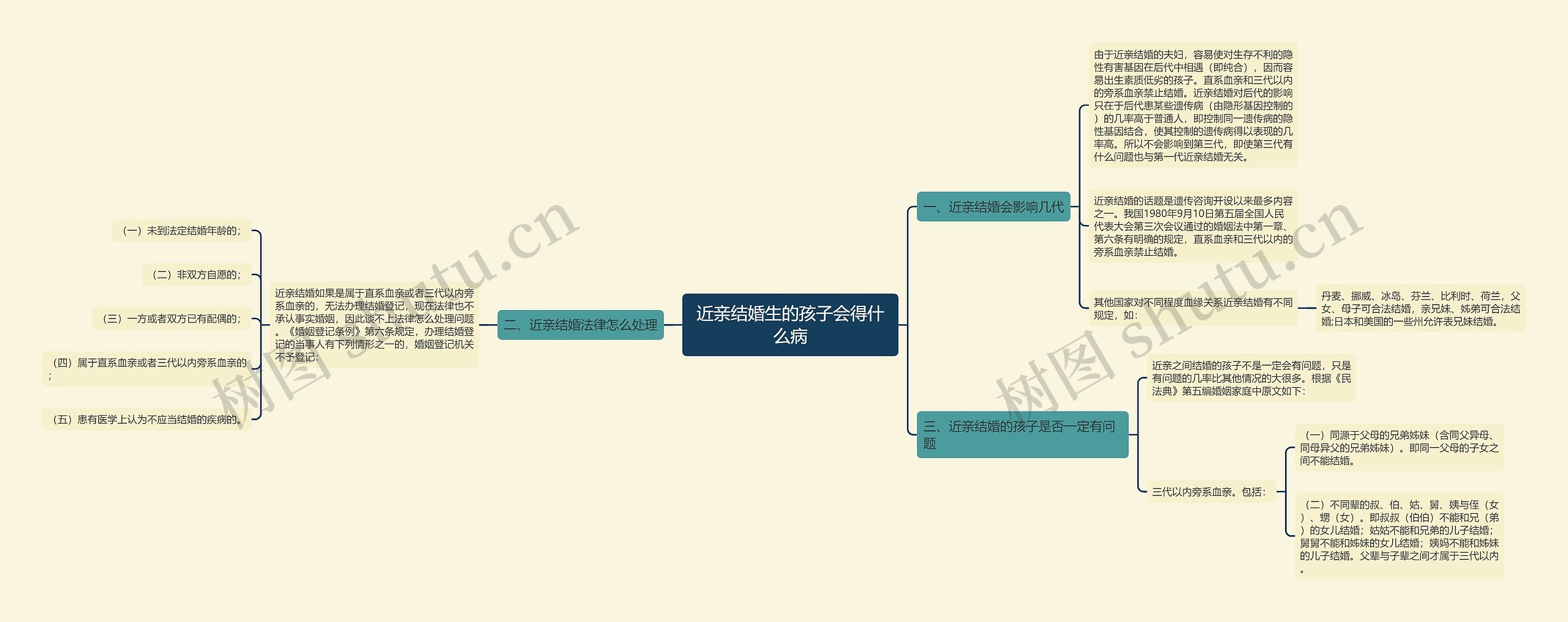 近亲结婚生的孩子会得什么病思维导图