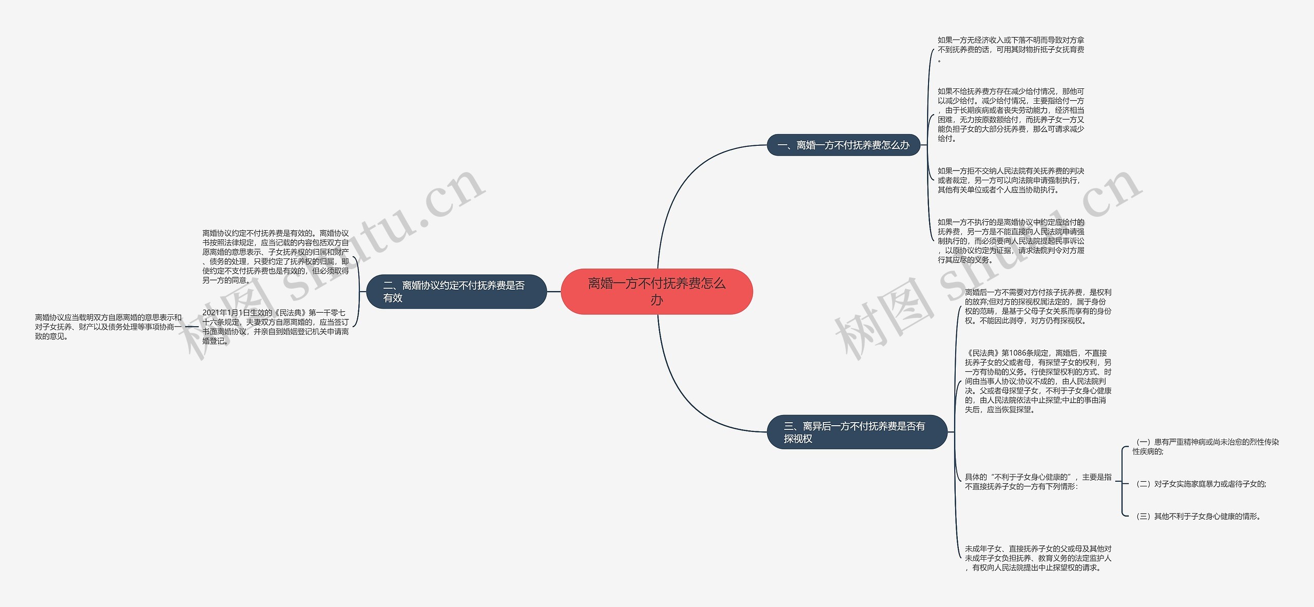 离婚一方不付抚养费怎么办思维导图