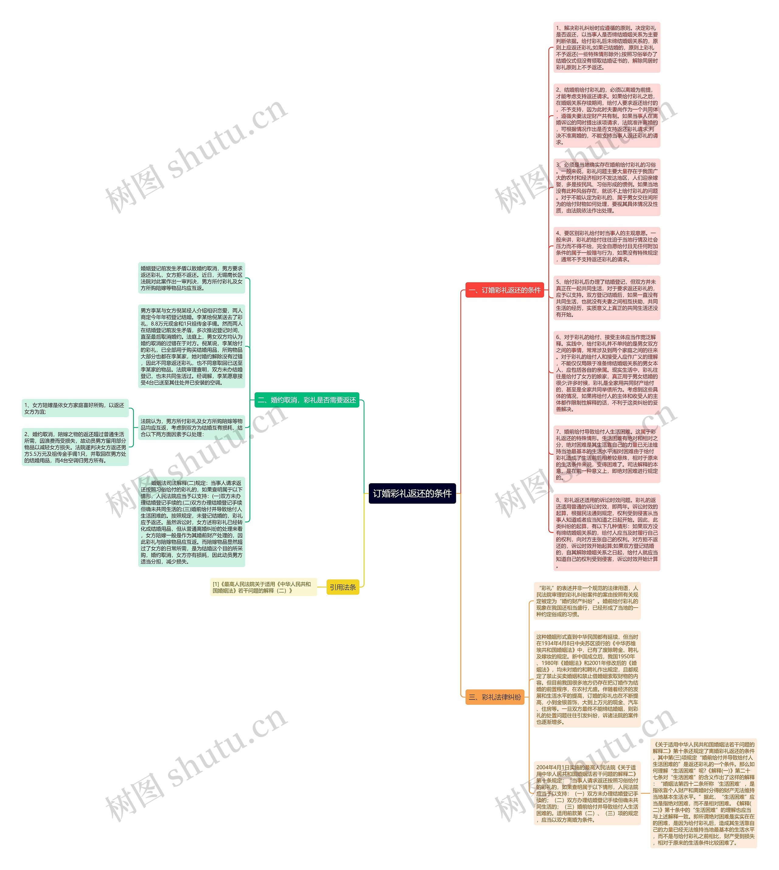 订婚彩礼返还的条件思维导图高清图 订婚彩礼返还的条件思维导图