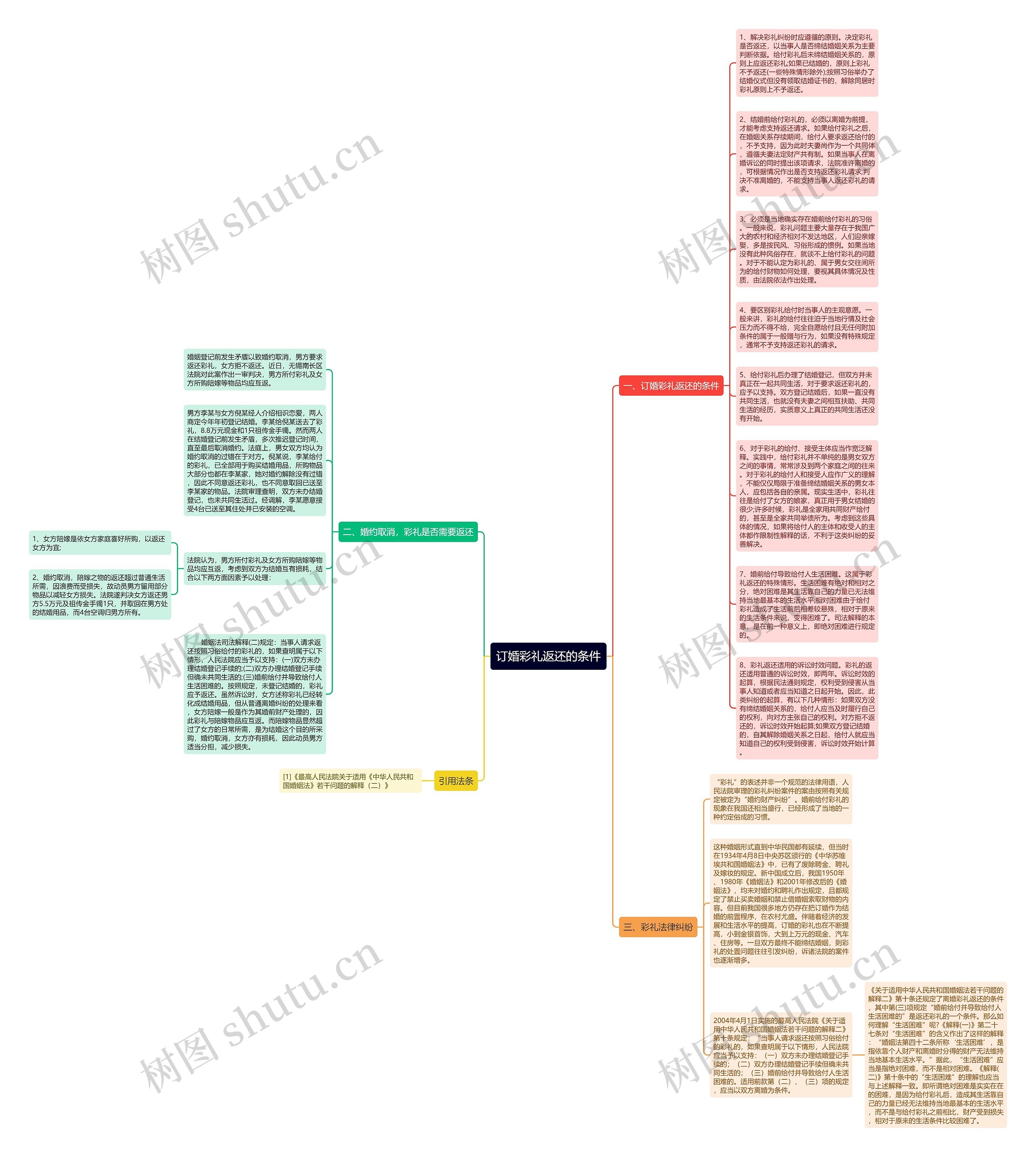 订婚彩礼返还的条件思维导图