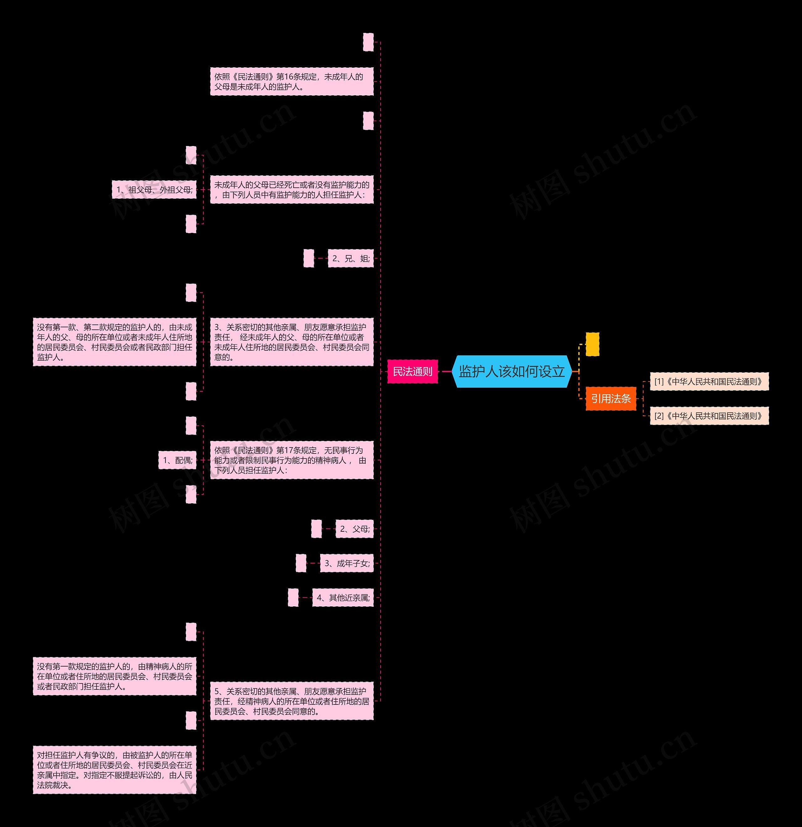 监护人该如何设立思维导图