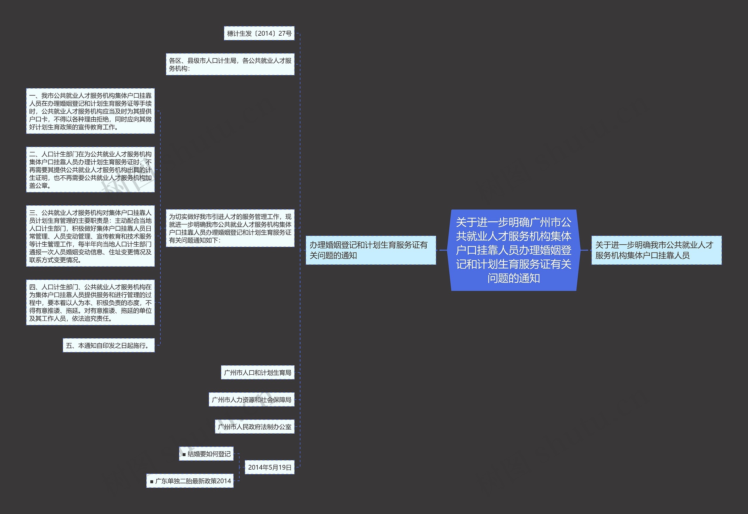 关于进一步明确广州市公共就业人才服务机构集体户口挂靠人员办理婚姻登记和计划生育服务证有关问题的通知思维导图
