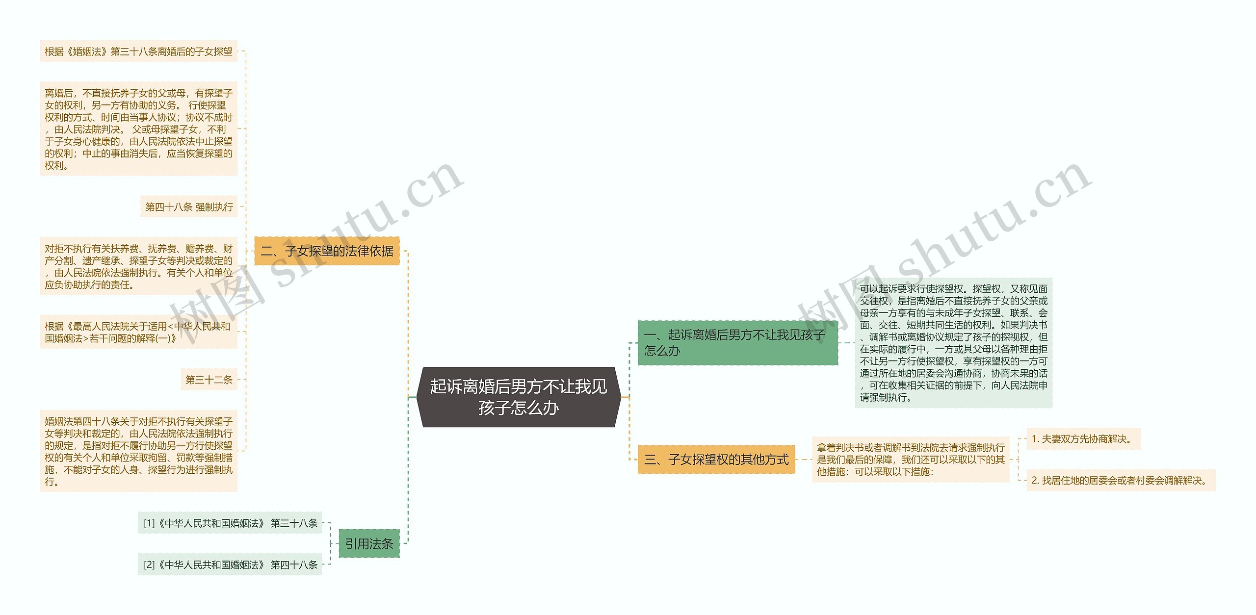 起诉离婚后男方不让我见孩子怎么办思维导图