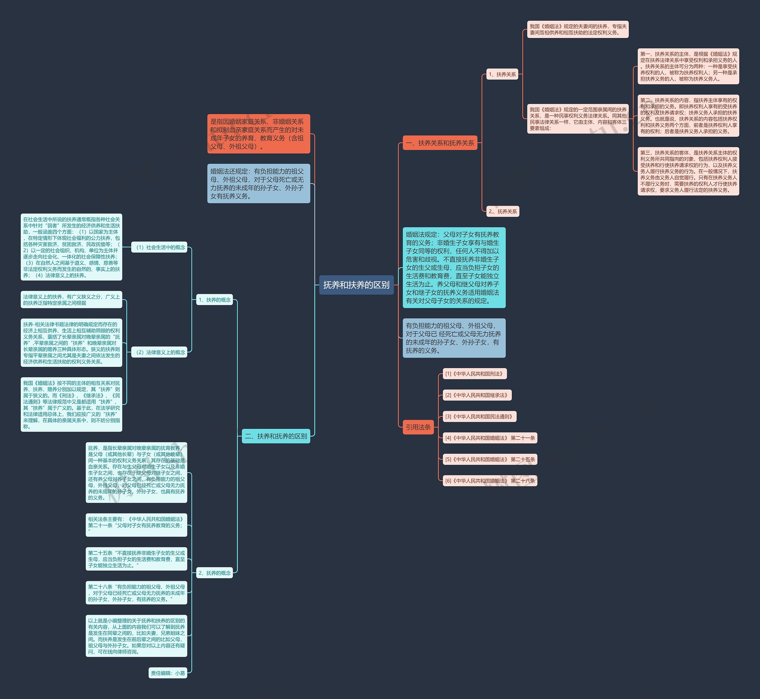 抚养和扶养的区别思维导图