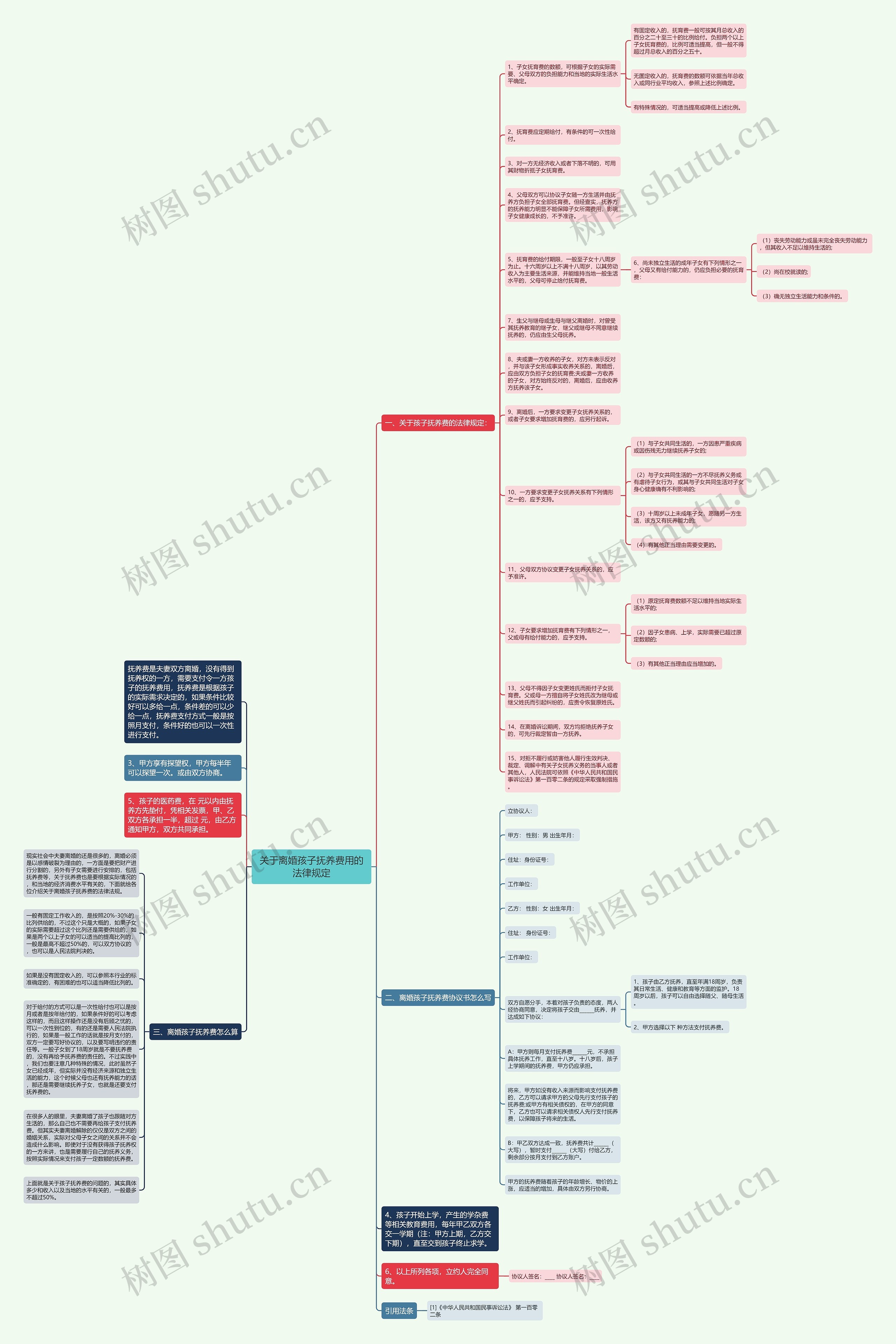 关于离婚孩子抚养费用的法律规定思维导图