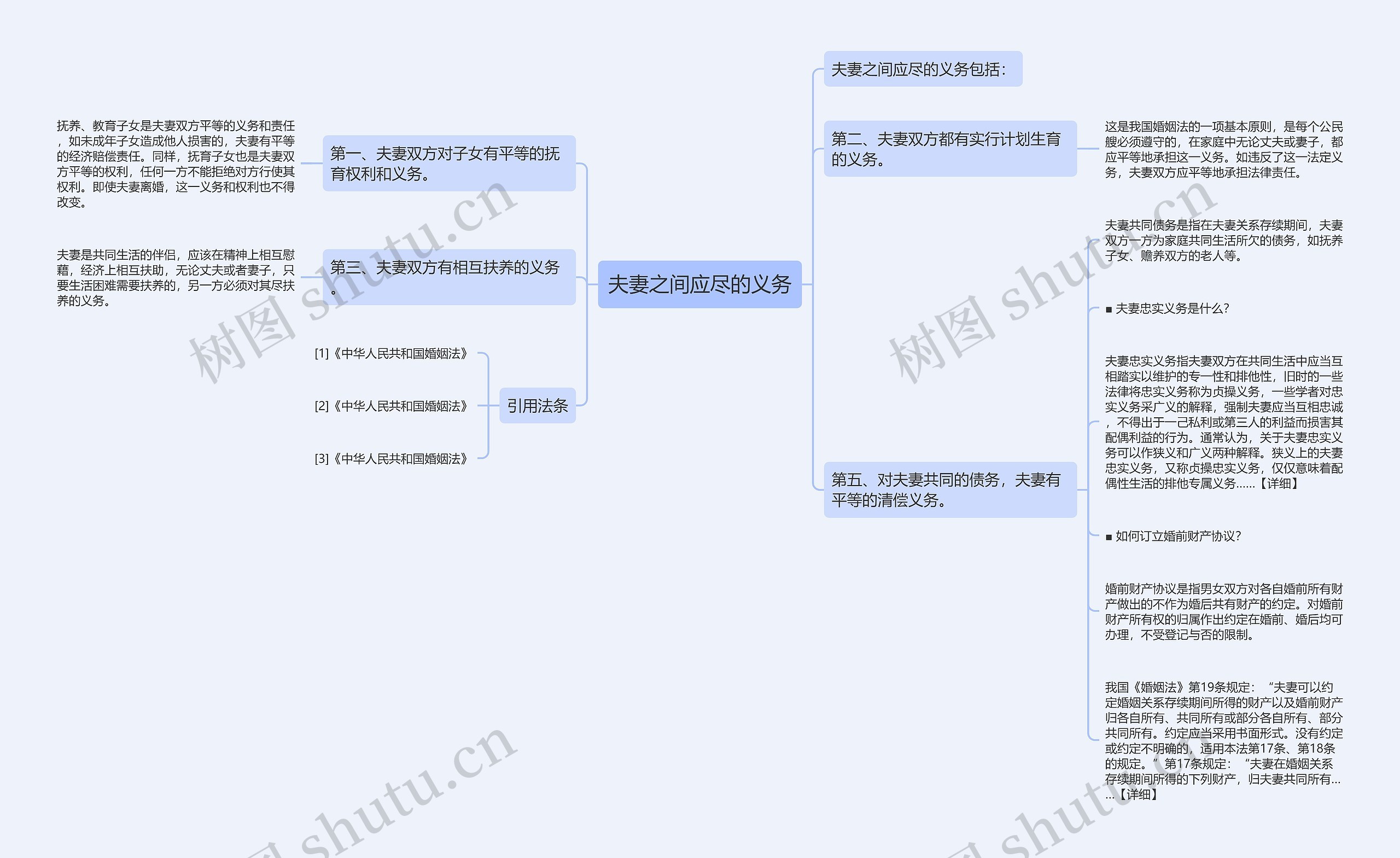 夫妻之间应尽的义务思维导图