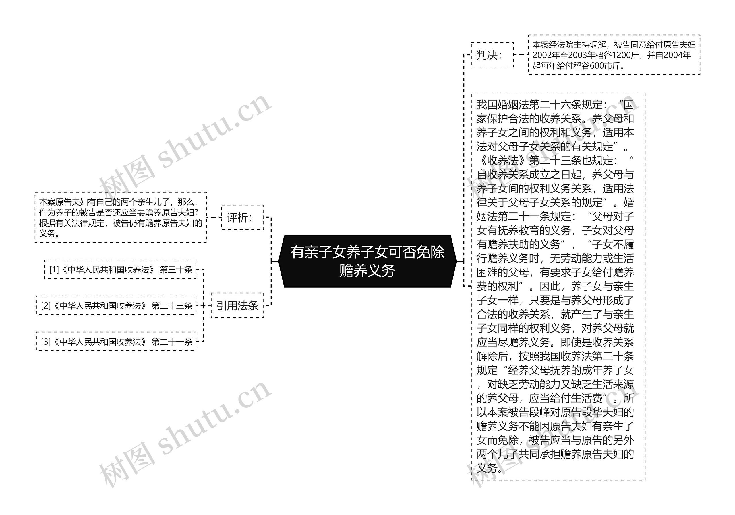 有亲子女养子女可否免除赡养义务思维导图