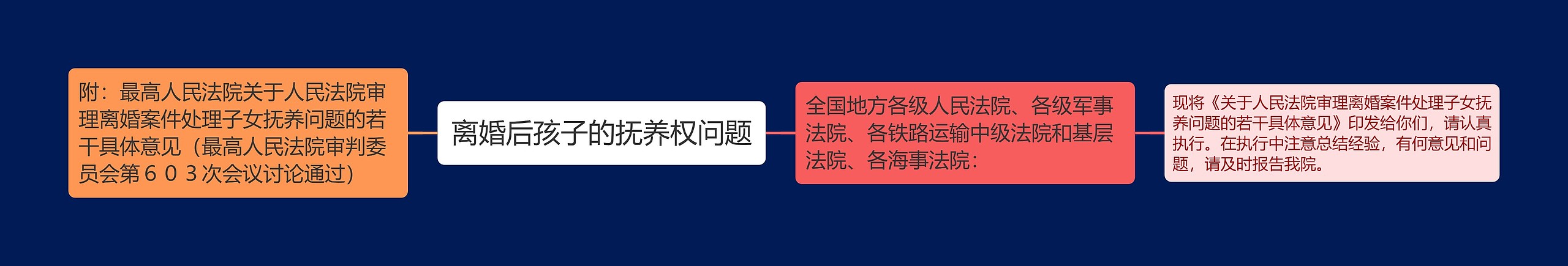 离婚后孩子的抚养权问题思维导图