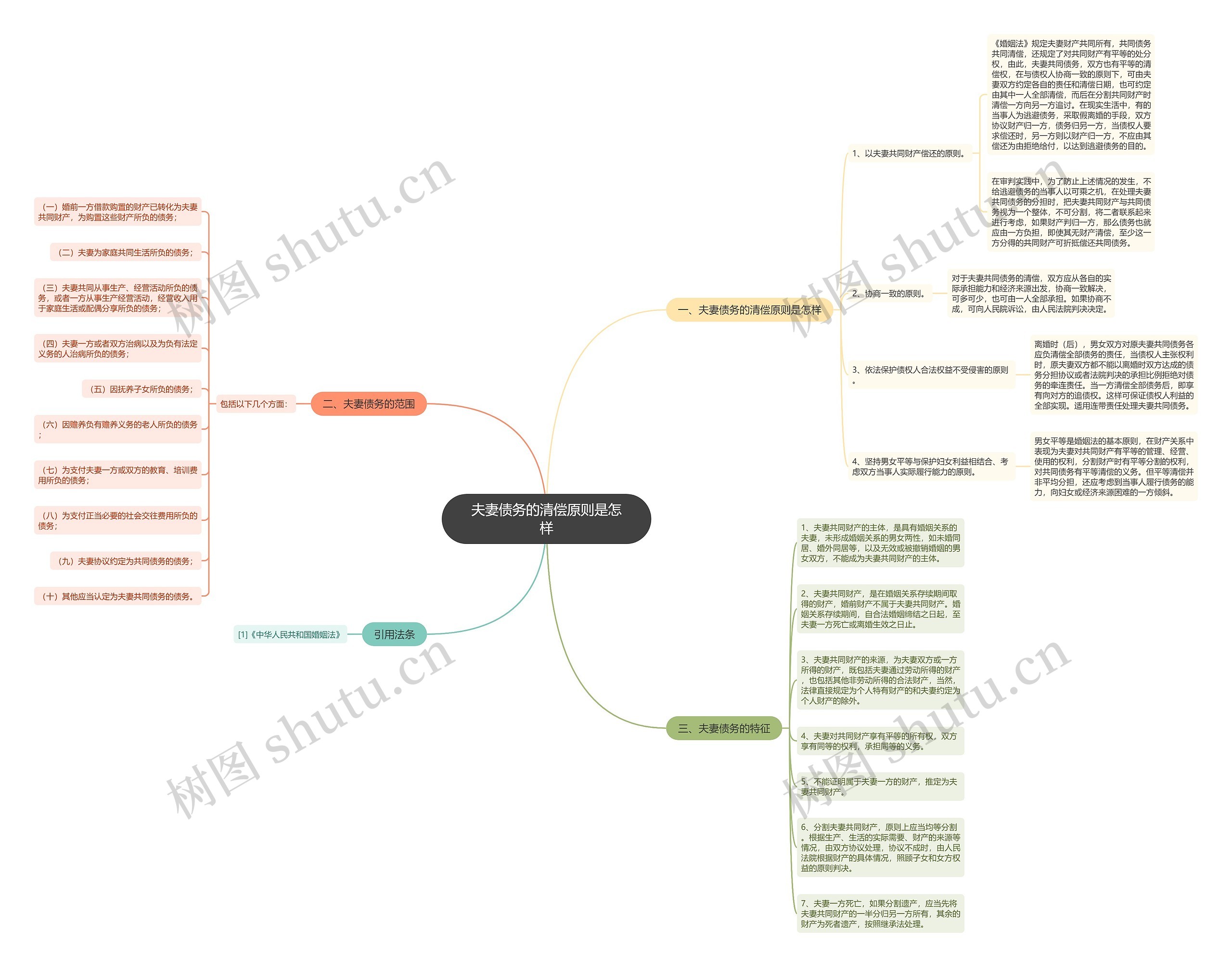 夫妻债务的清偿原则是怎样思维导图