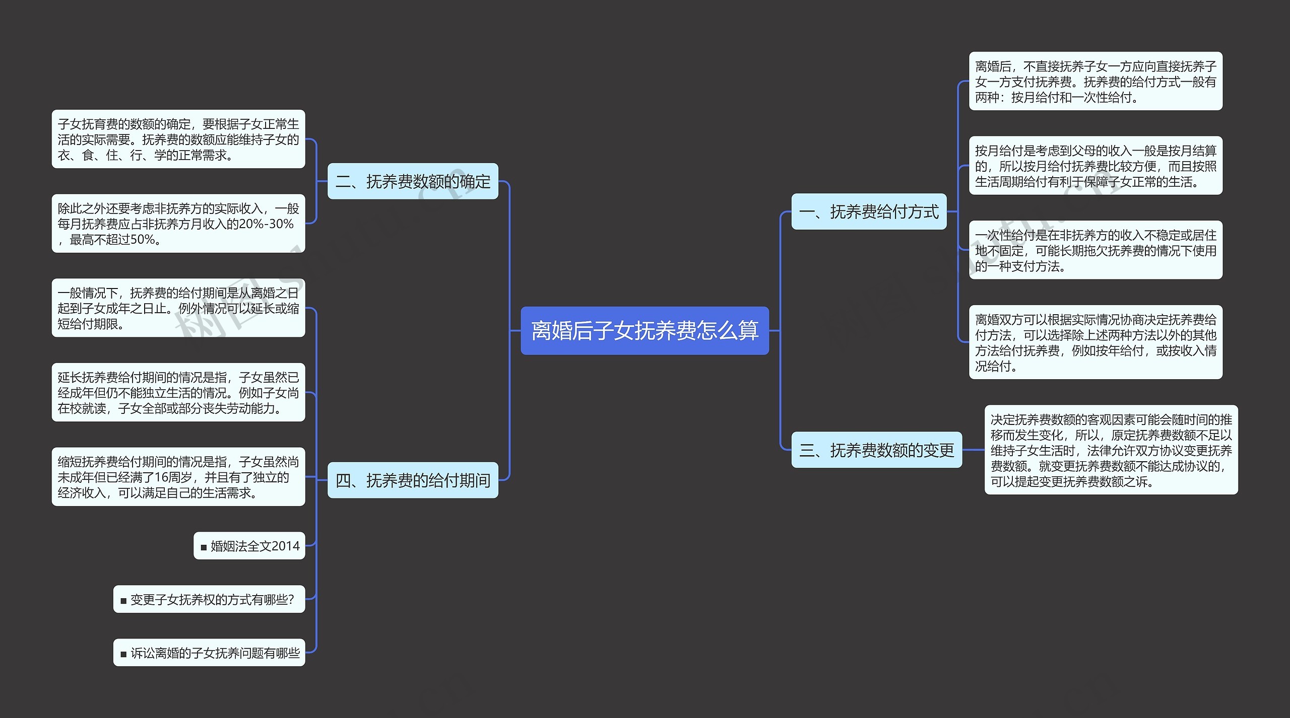 离婚后子女抚养费怎么算思维导图