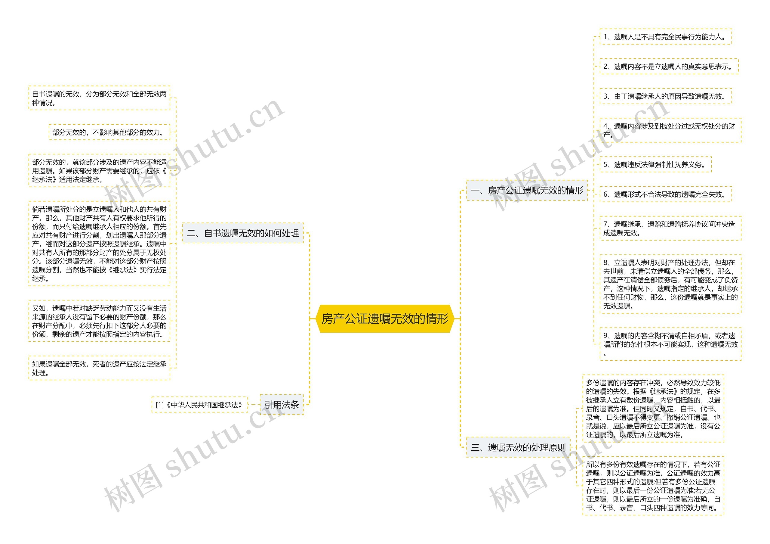 房产公证遗嘱无效的情形思维导图