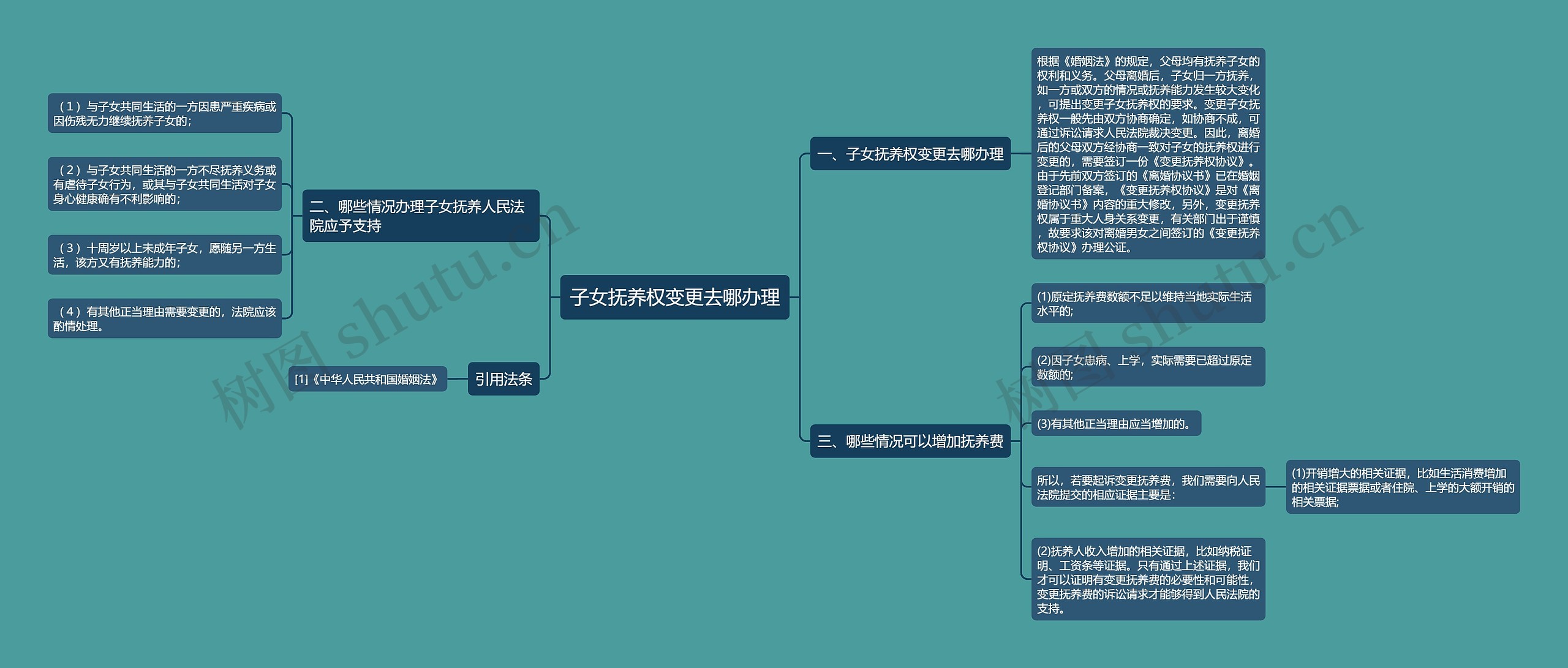 子女抚养权变更去哪办理