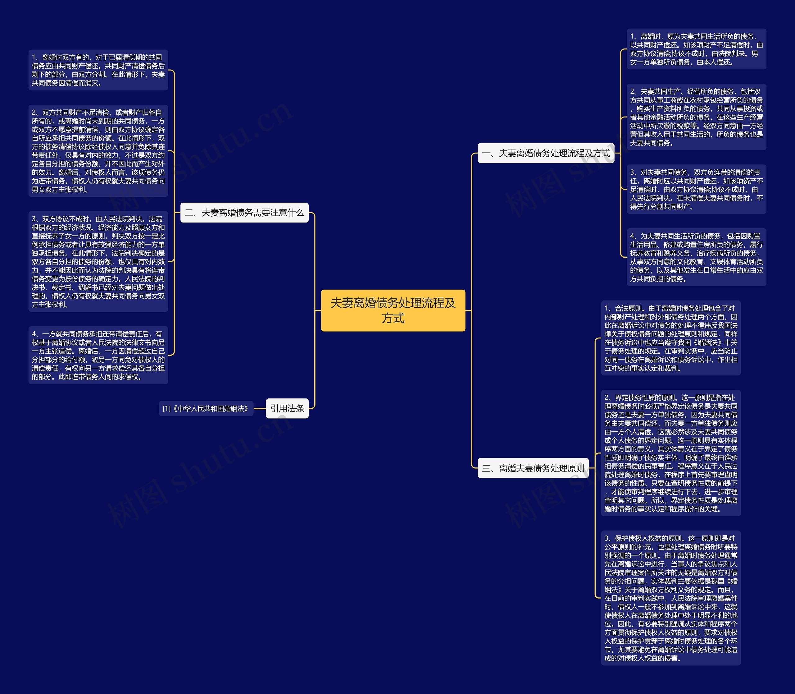 夫妻离婚债务处理流程及方式思维导图