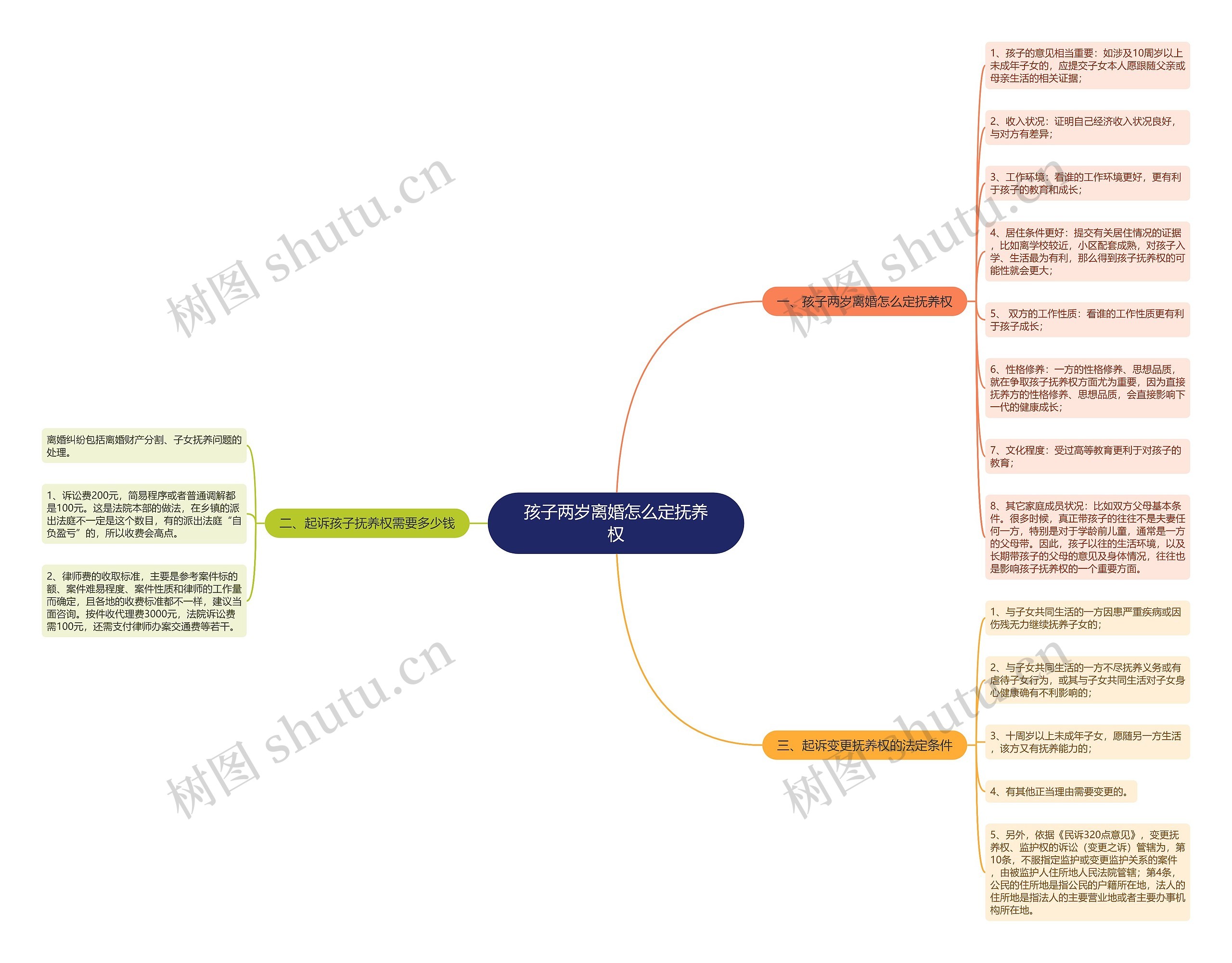 孩子两岁离婚怎么定抚养权思维导图