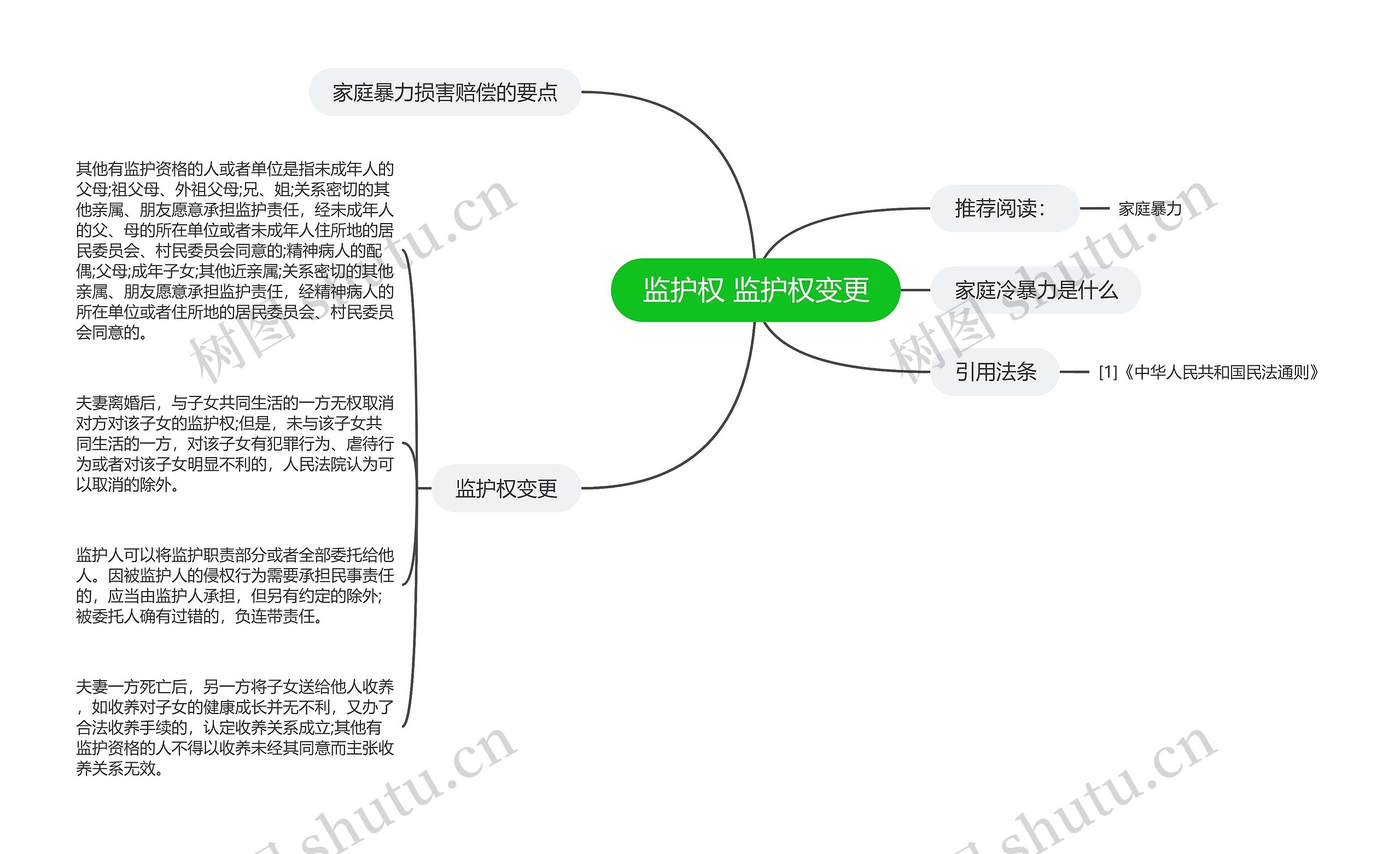 监护权 监护权变更思维导图