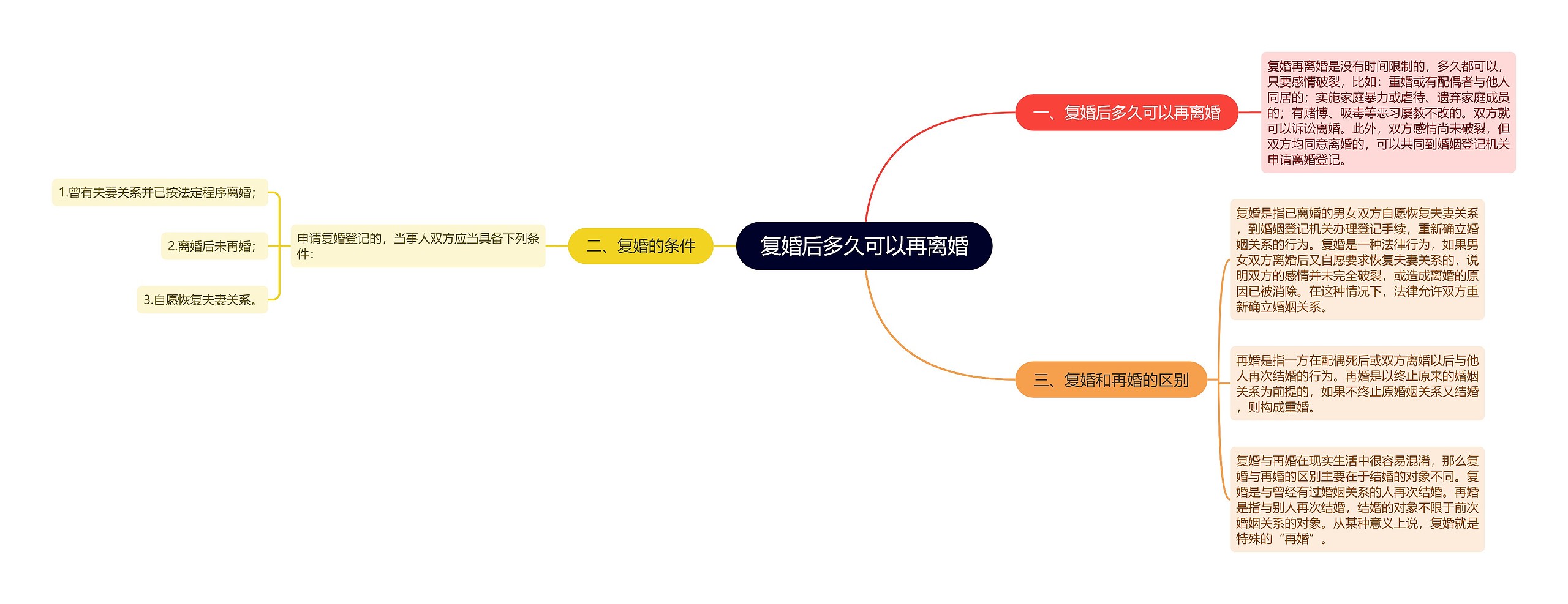 复婚后多久可以再离婚思维导图