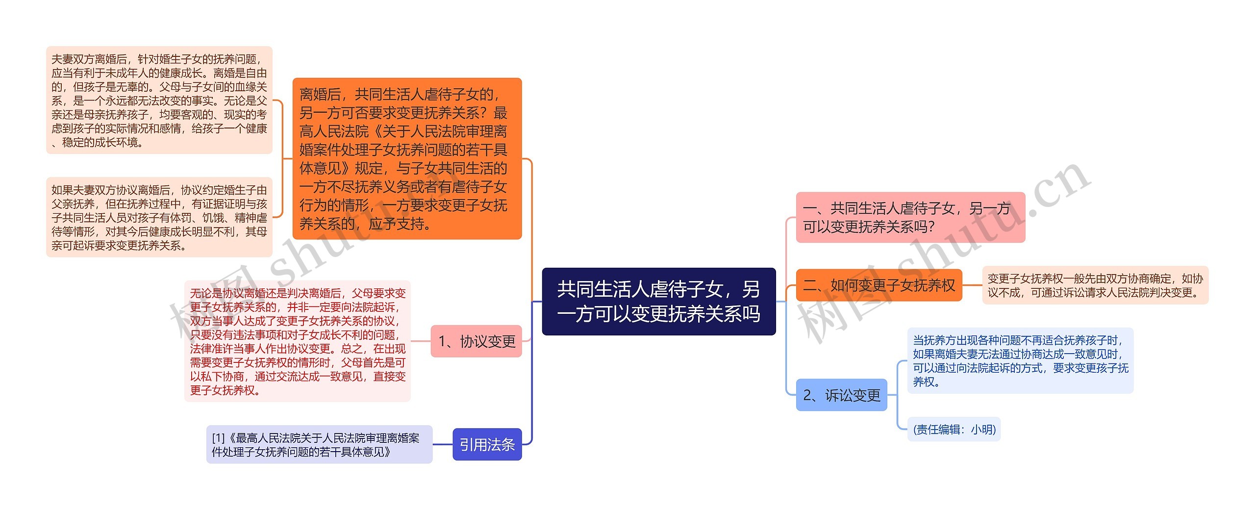 共同生活人虐待子女，另一方可以变更抚养关系吗思维导图