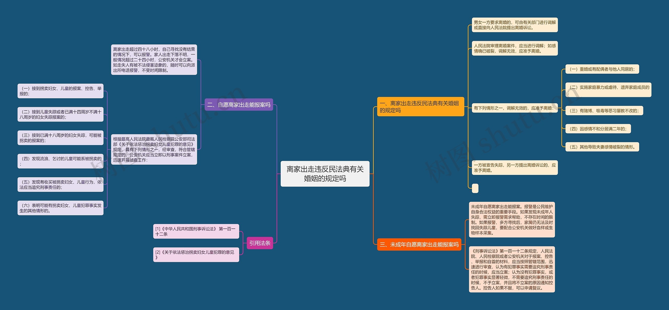 离家出走违反民法典有关婚姻的规定吗思维导图