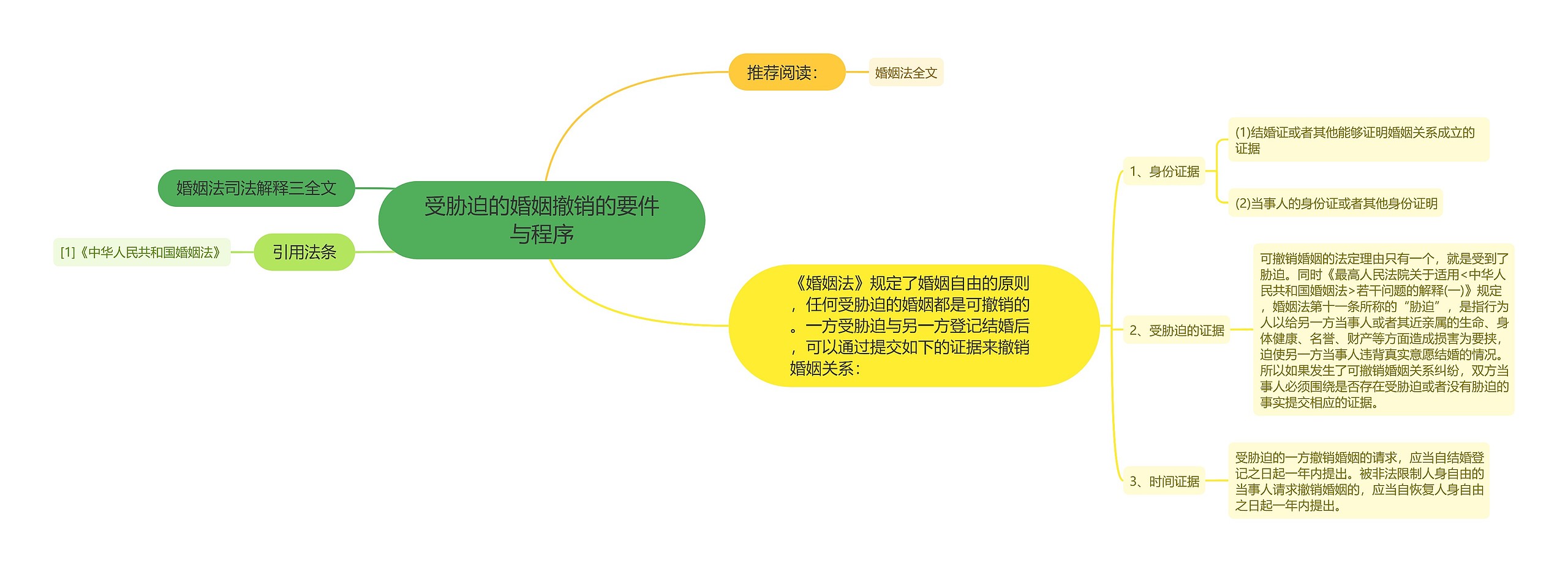 受胁迫的婚姻撤销的要件与程序思维导图