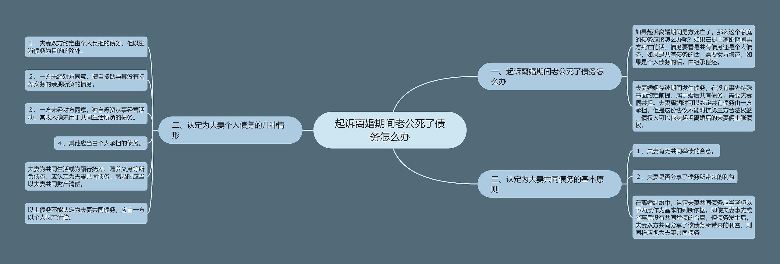 起诉离婚期间老公死了债务怎么办思维导图