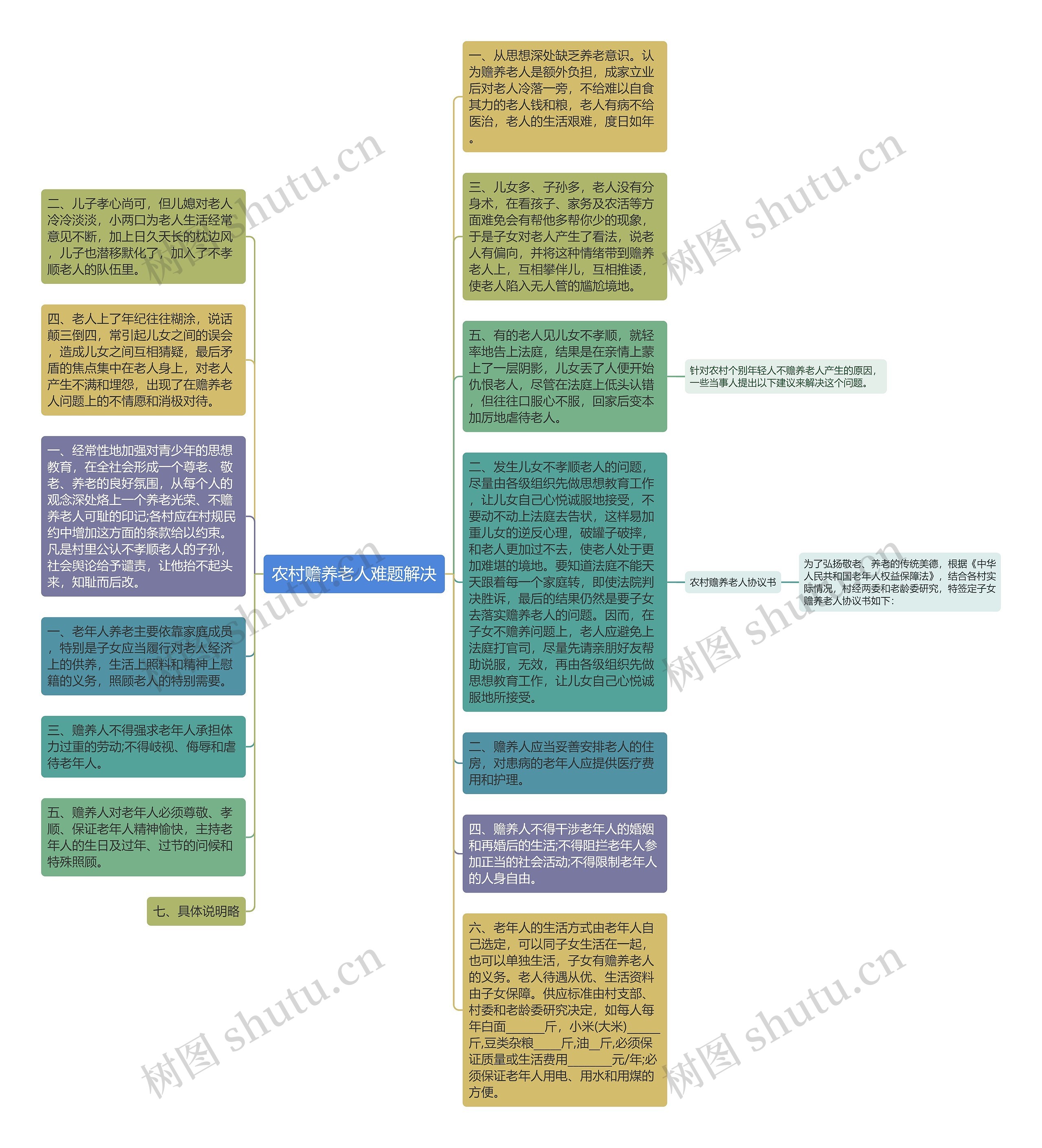 农村赡养老人难题解决思维导图