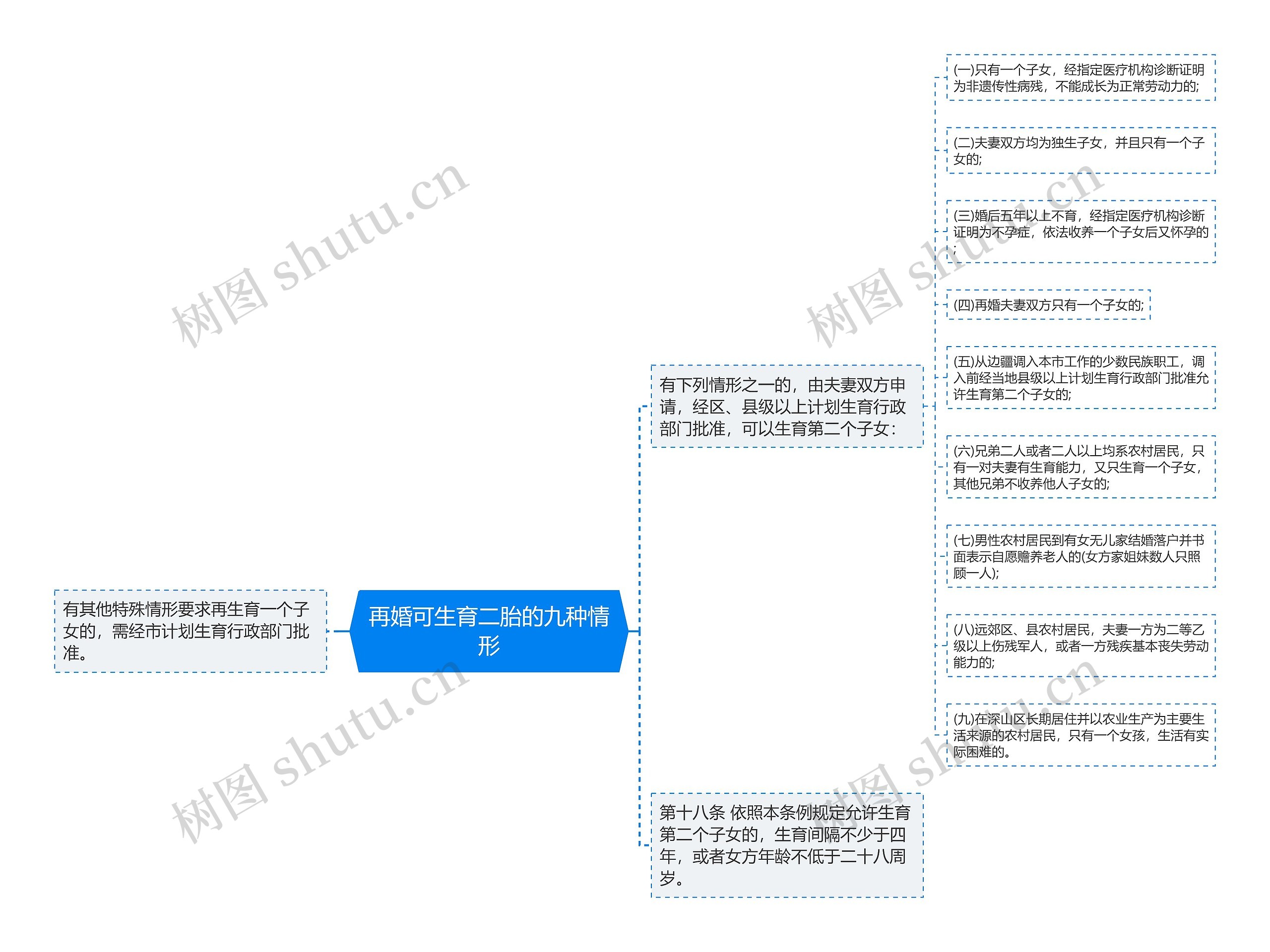 再婚可生育二胎的九种情形