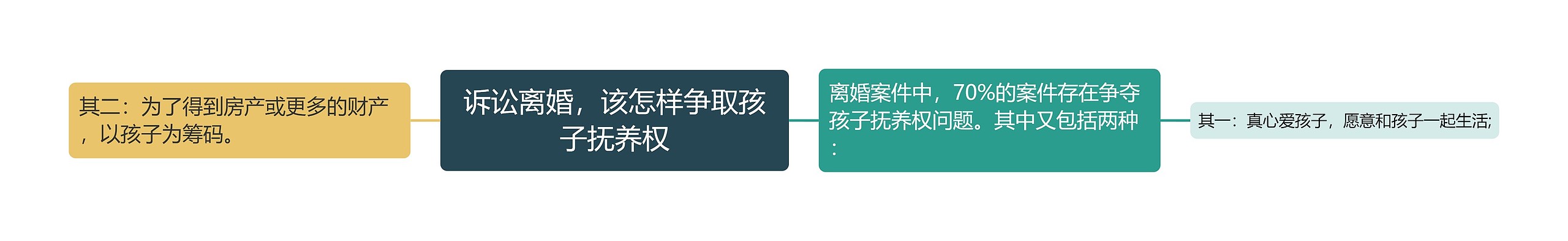 诉讼离婚，该怎样争取孩子抚养权思维导图