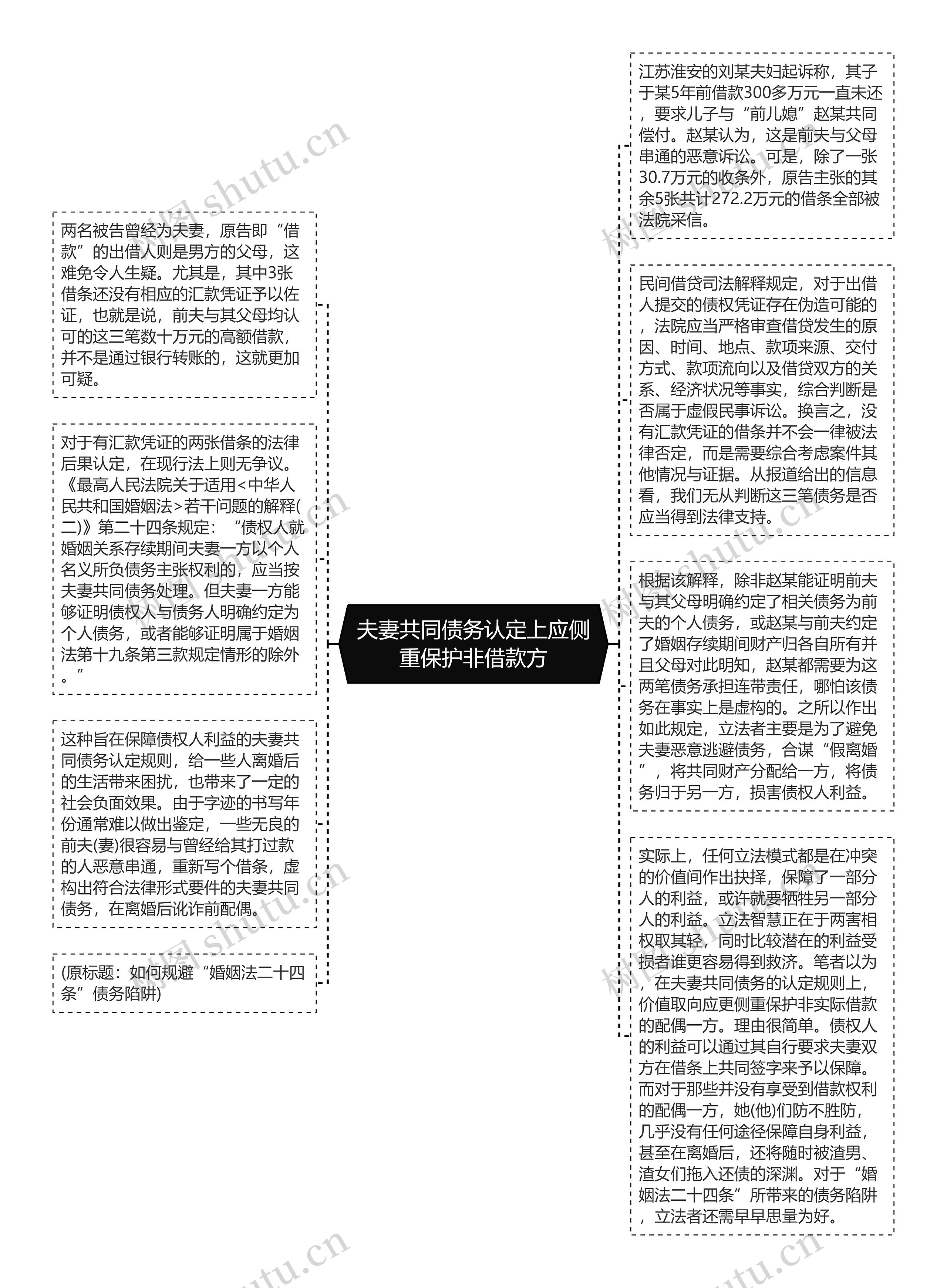 夫妻共同债务认定上应侧重保护非借款方思维导图