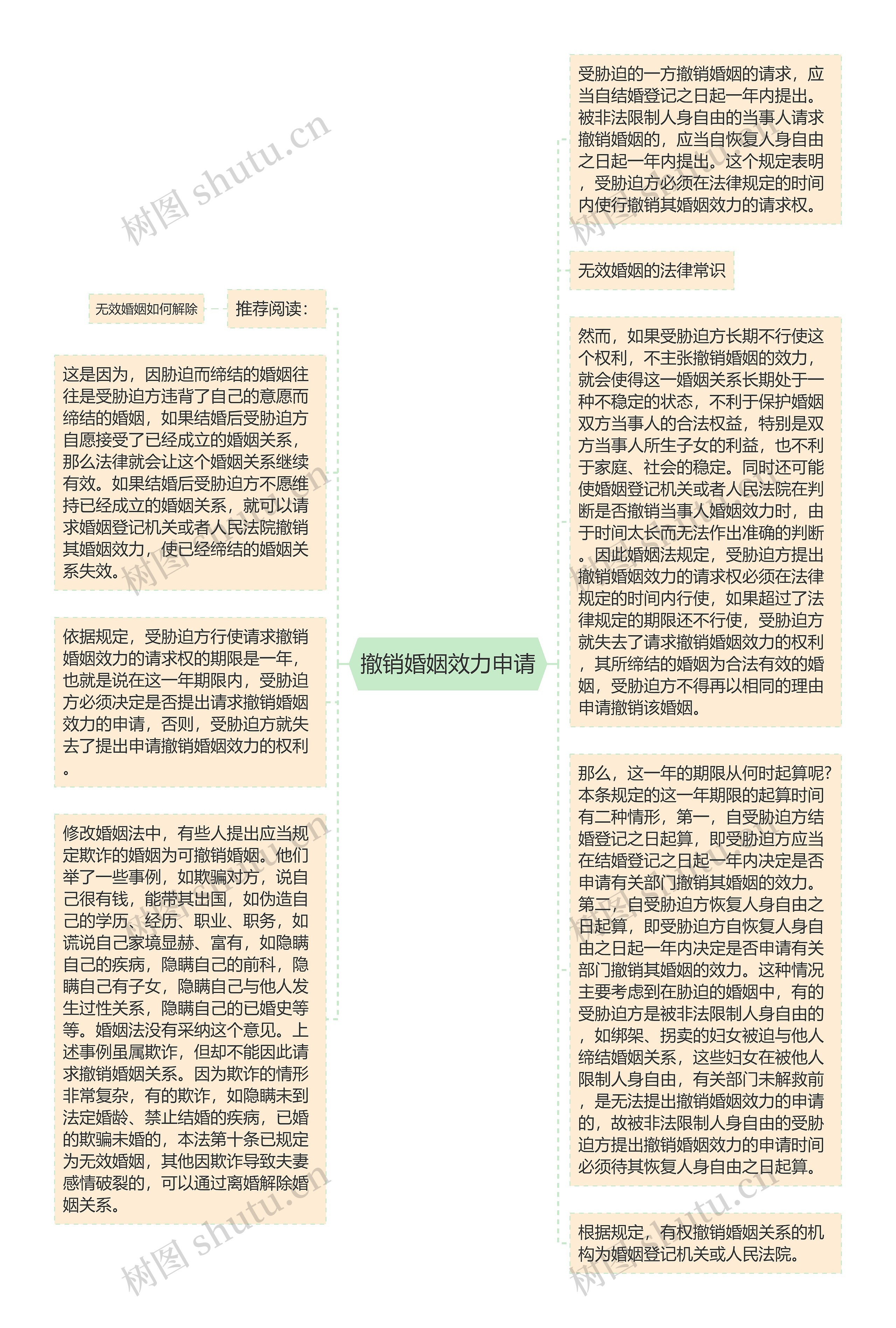 撤销婚姻效力申请思维导图