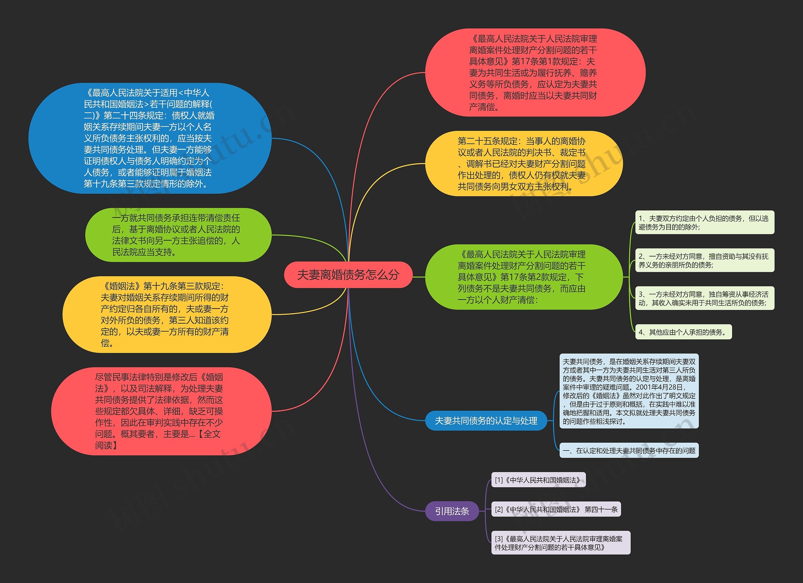 夫妻离婚债务怎么分思维导图