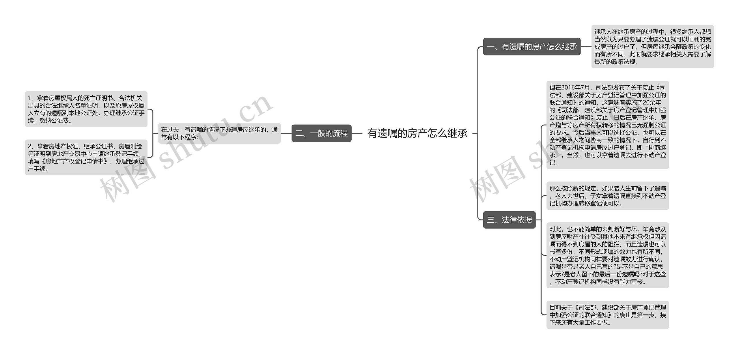 有遗嘱的房产怎么继承思维导图