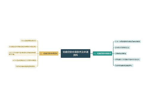 结婚贷款申请条件及申请资料