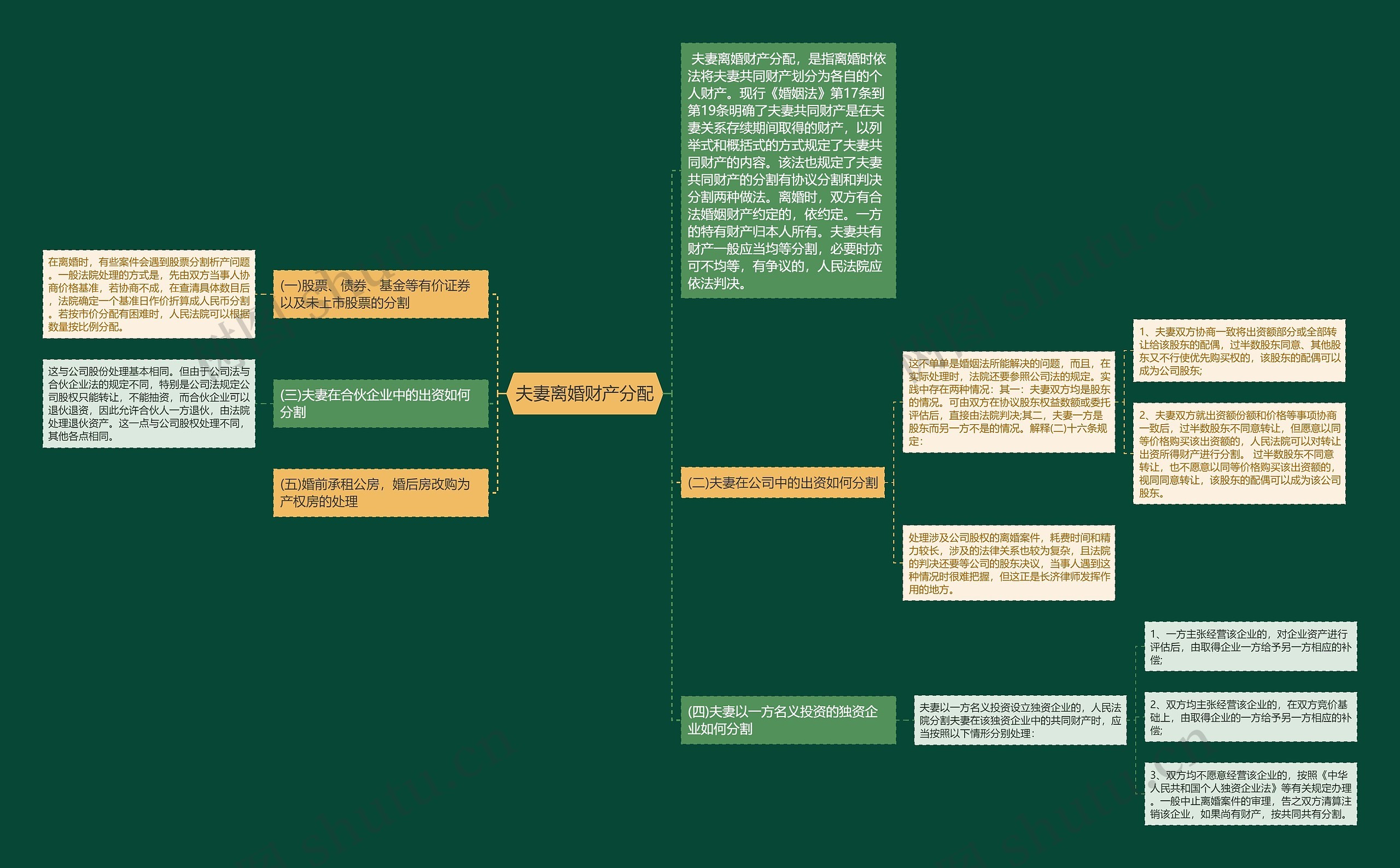 夫妻离婚财产分配思维导图