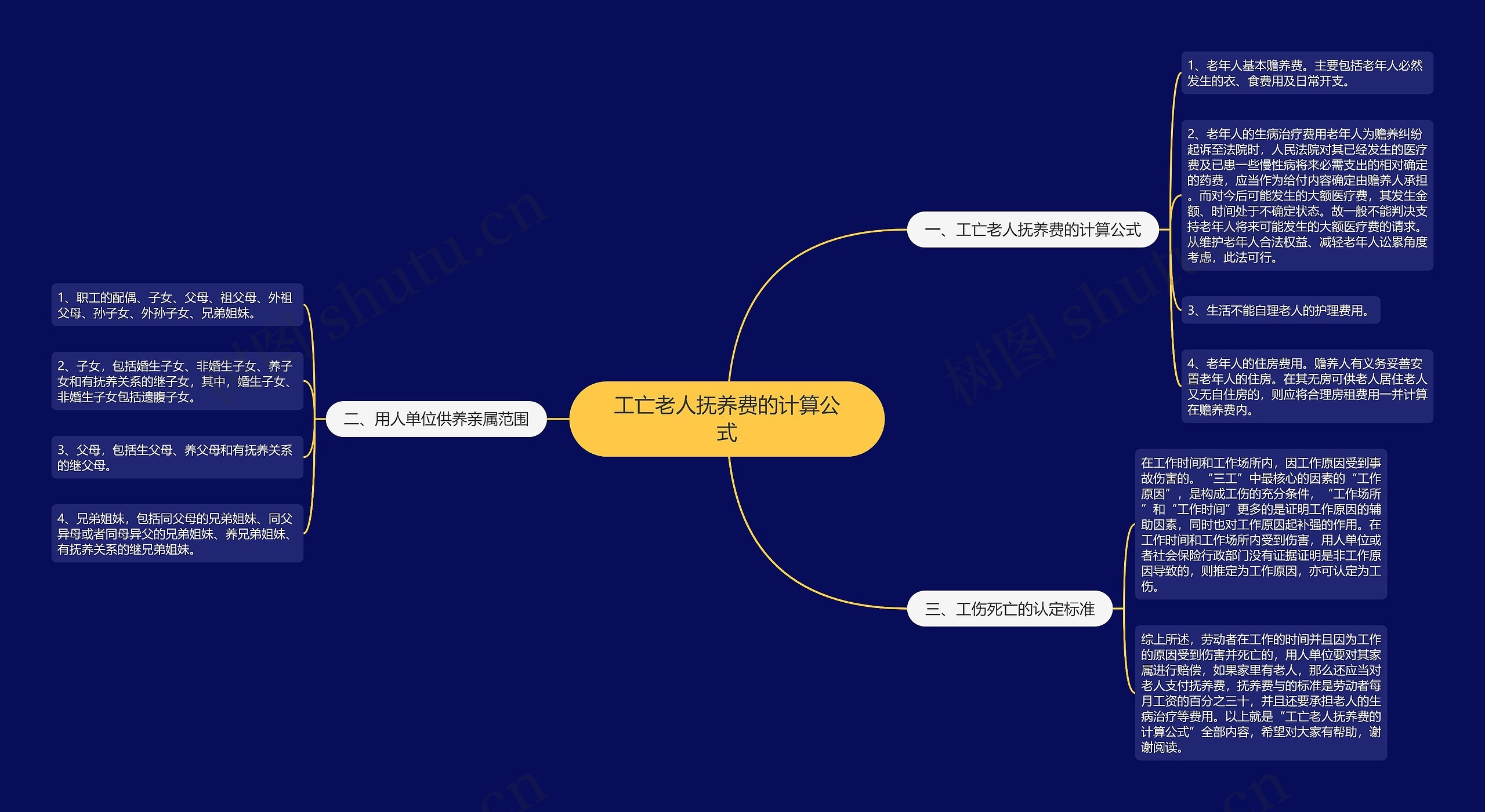 工亡老人抚养费的计算公式思维导图