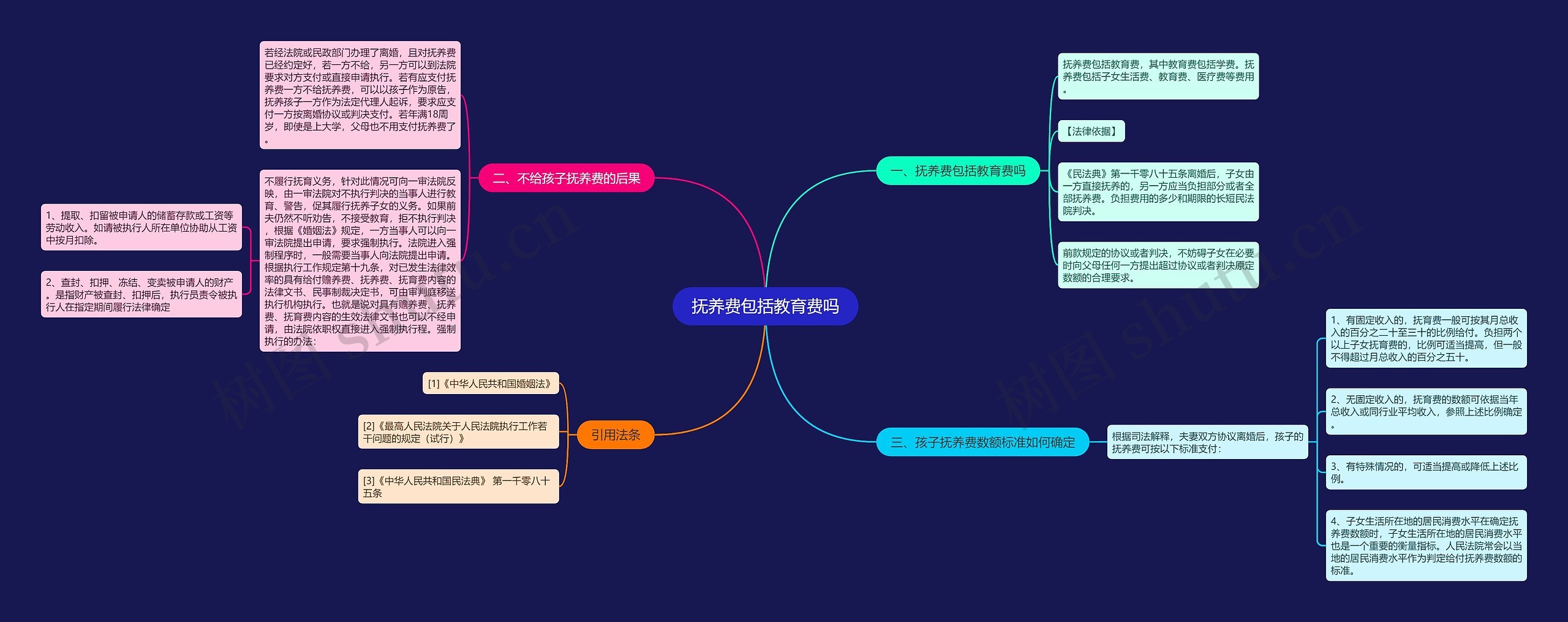 抚养费包括教育费吗思维导图