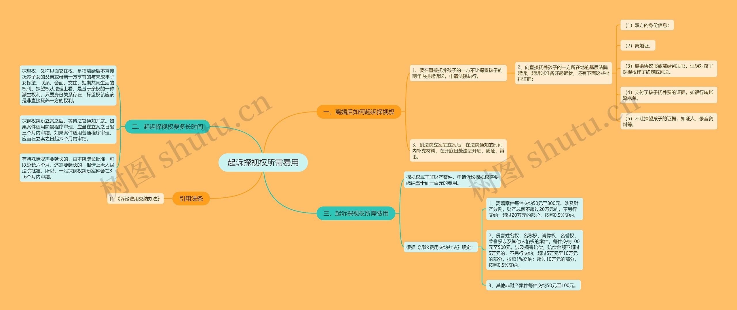 起诉探视权所需费用思维导图