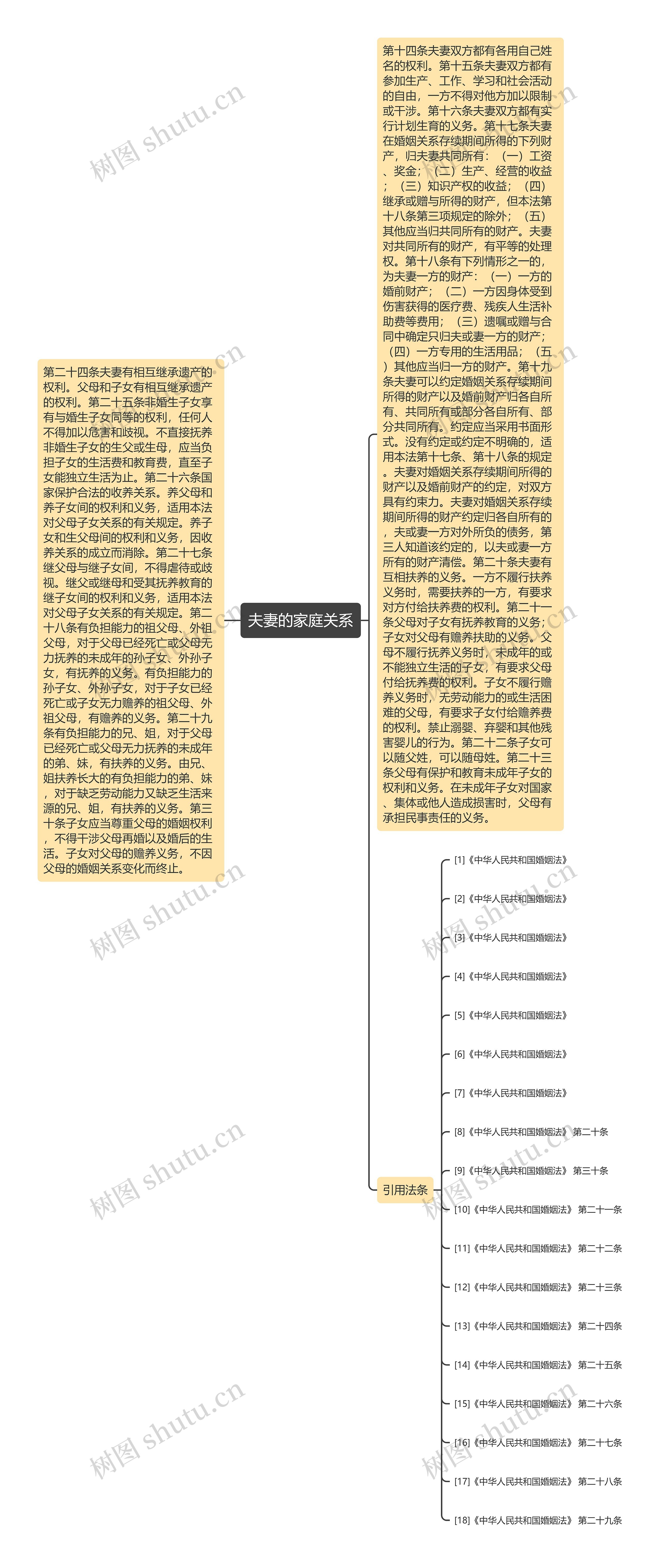 夫妻的家庭关系思维导图