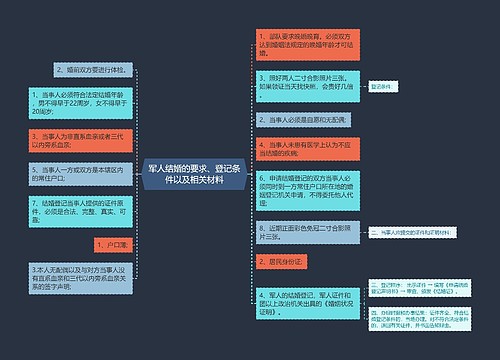 军人结婚的要求、登记条件以及相关材料