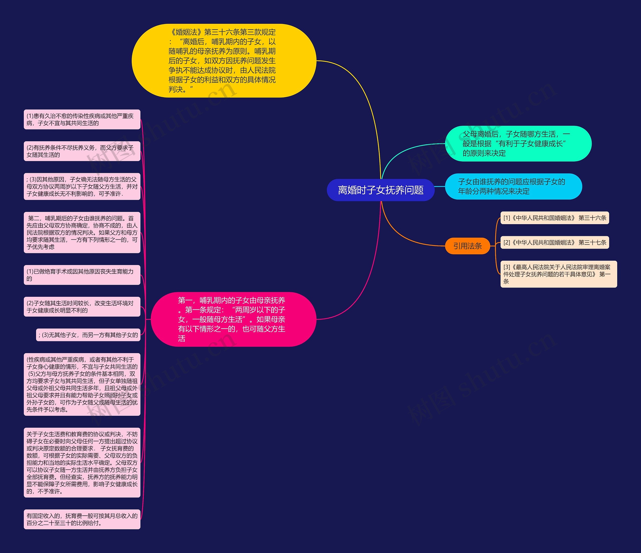 离婚时子女抚养问题思维导图