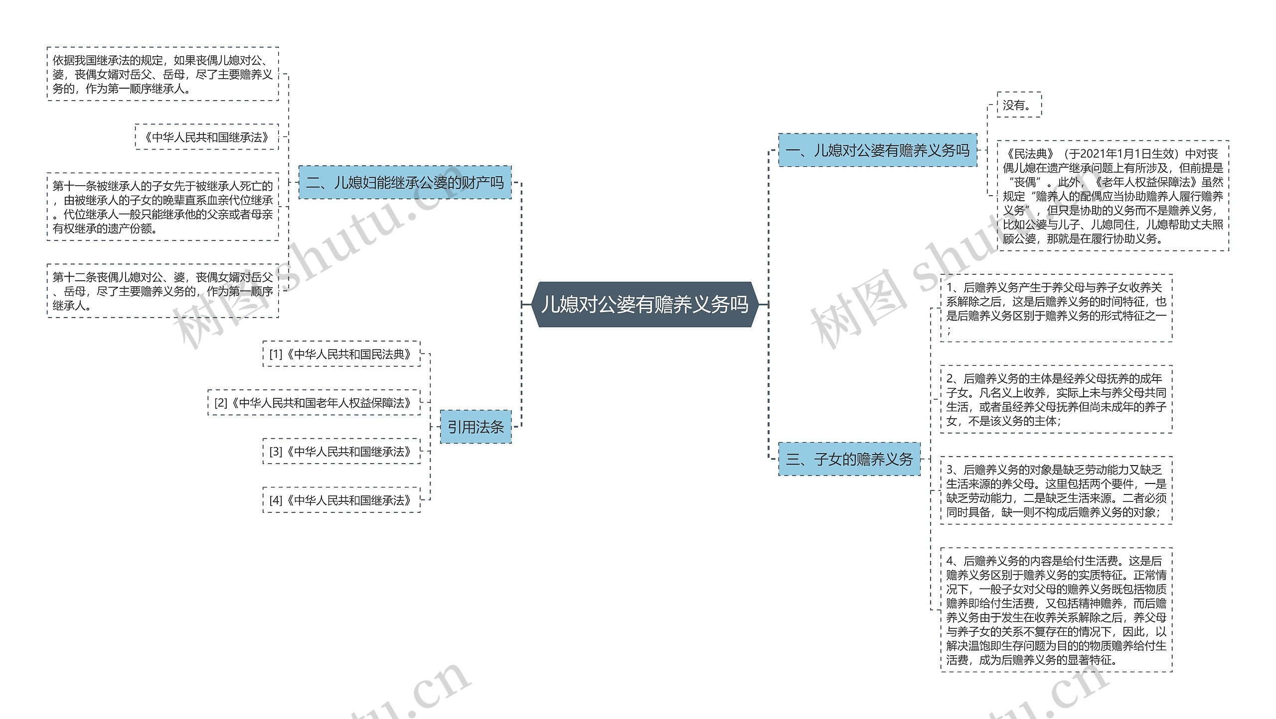 儿媳对公婆有赡养义务吗思维导图