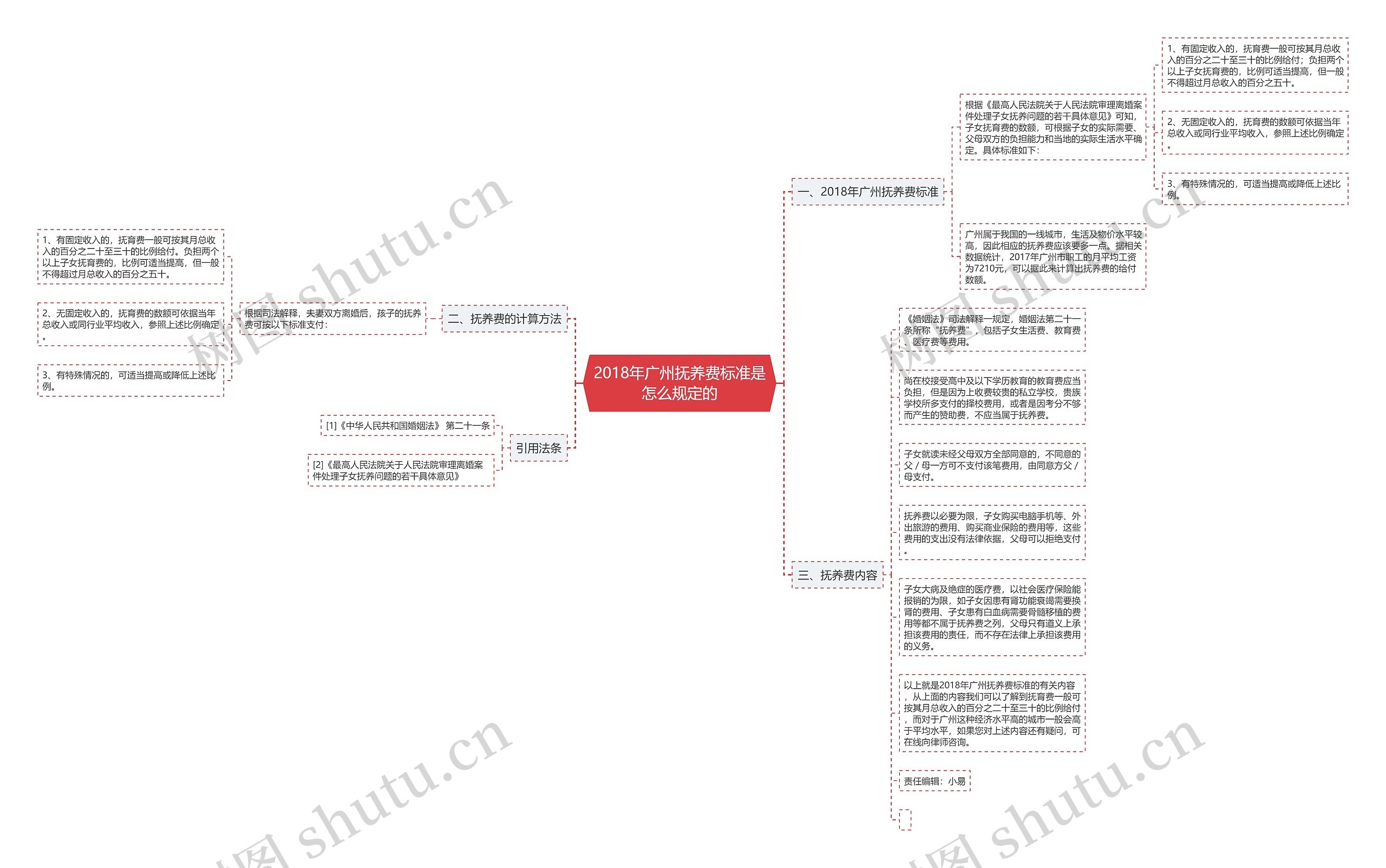 2018年广州抚养费标准是怎么规定的思维导图