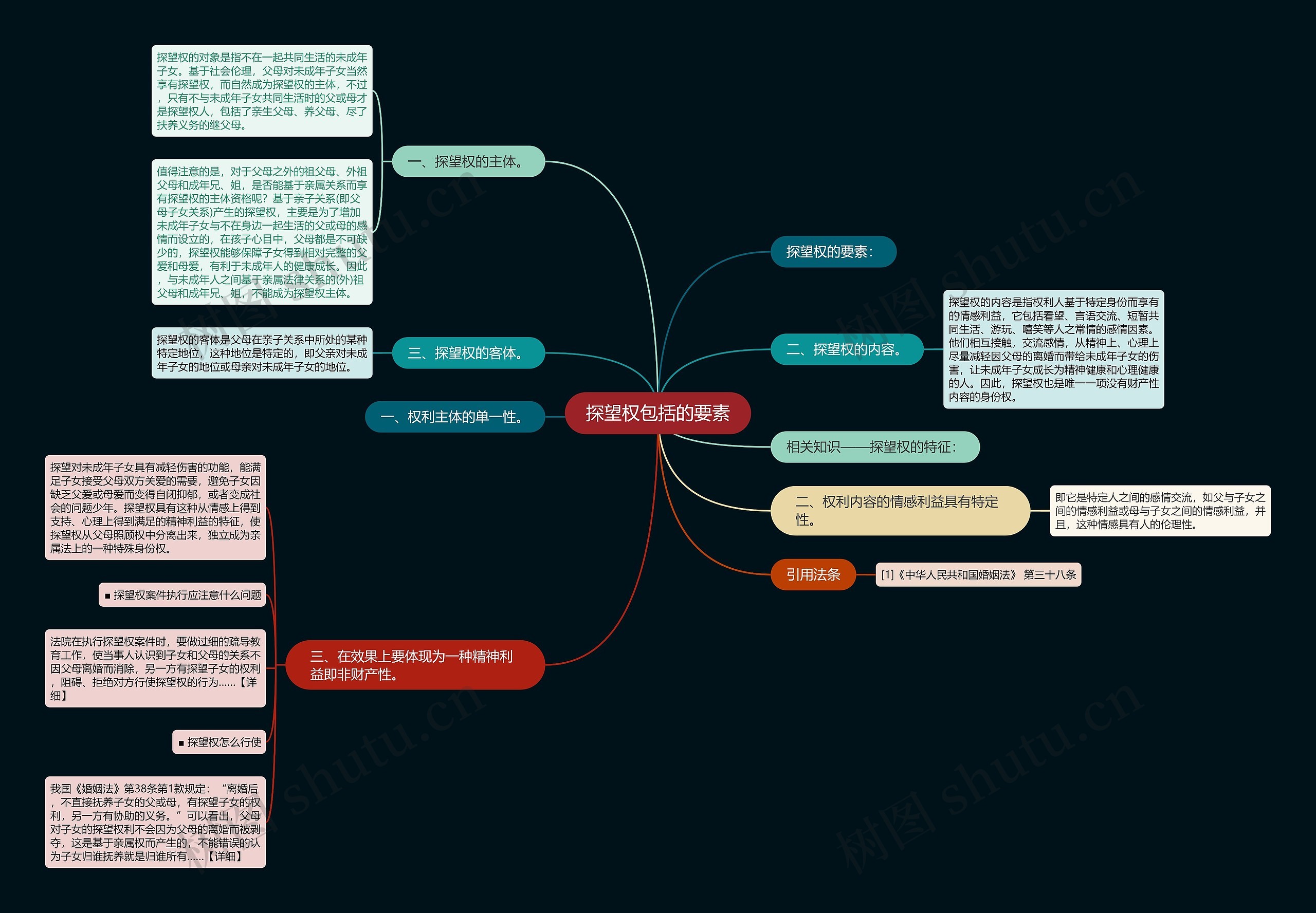 探望权包括的要素思维导图