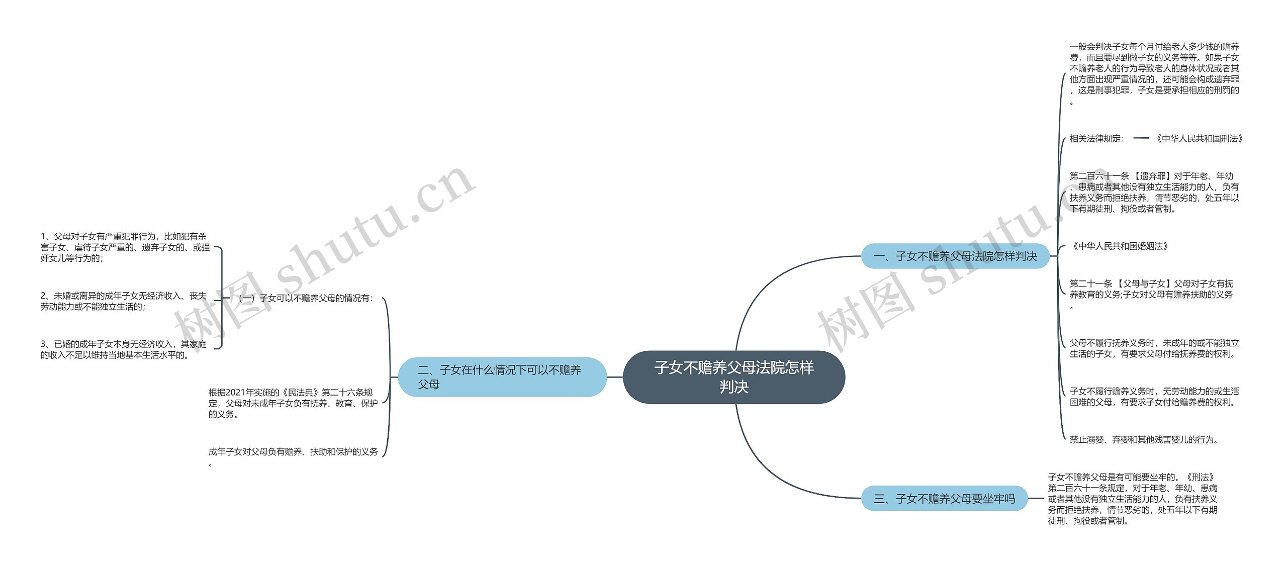 子女不赡养父母法院怎样判决思维导图