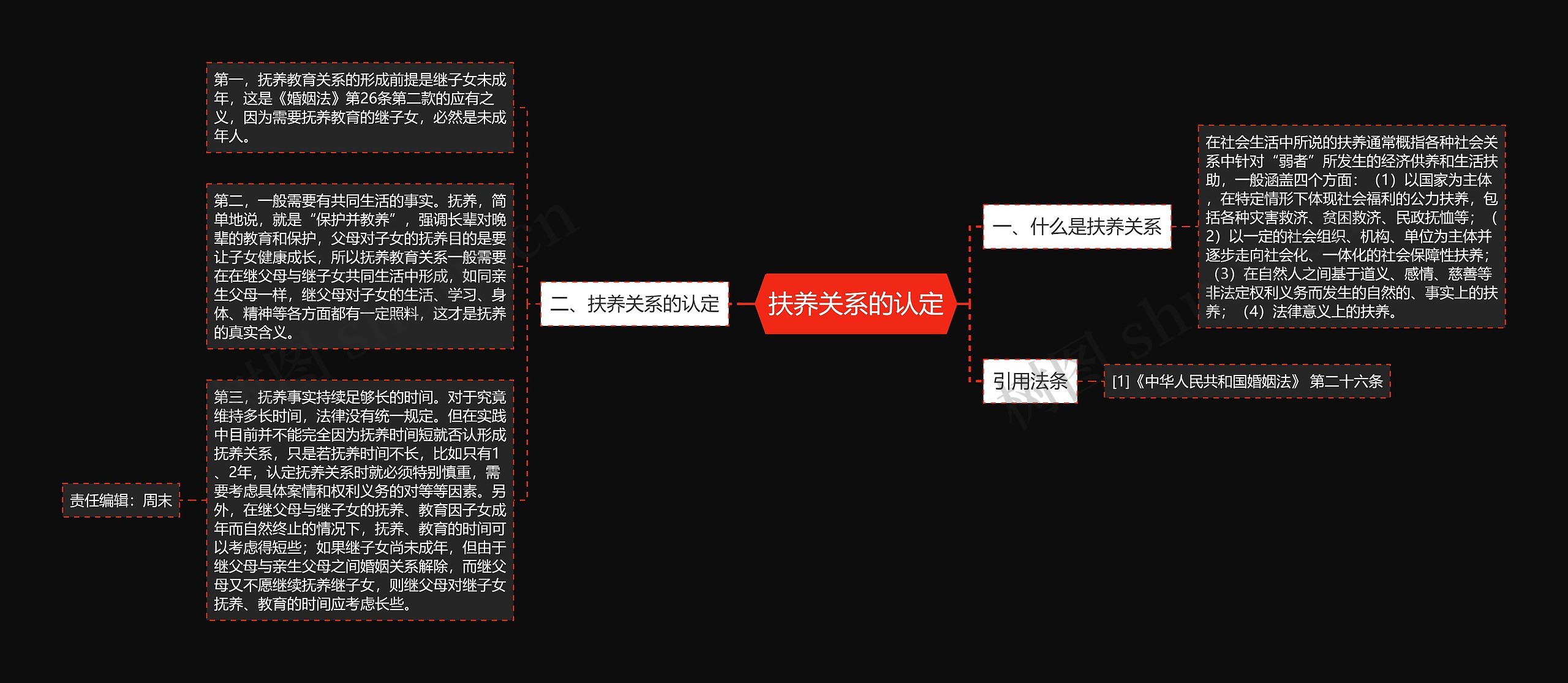 扶养关系的认定思维导图