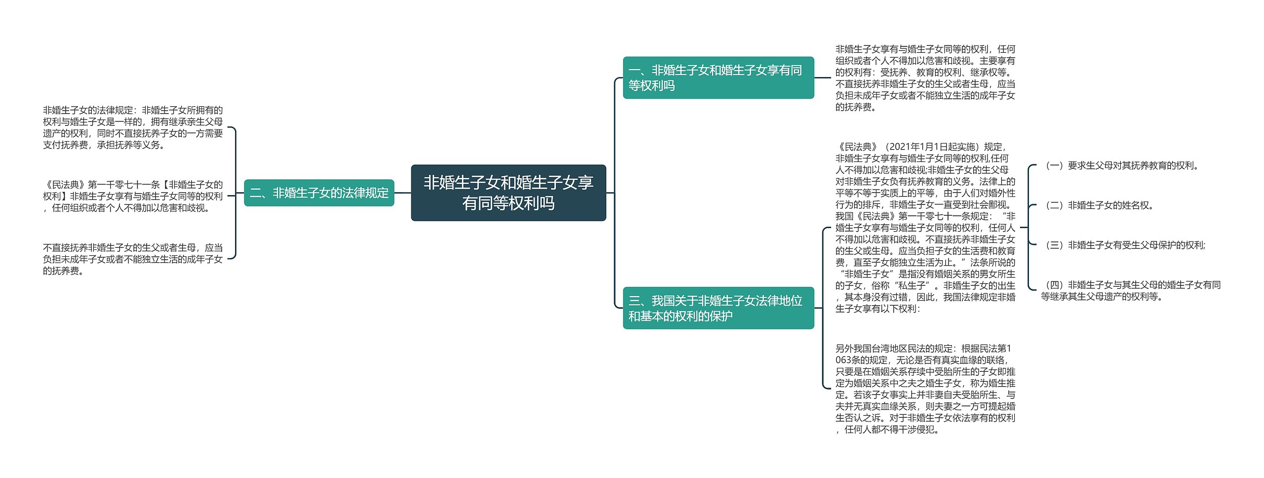 非婚生子女和婚生子女享有同等权利吗思维导图