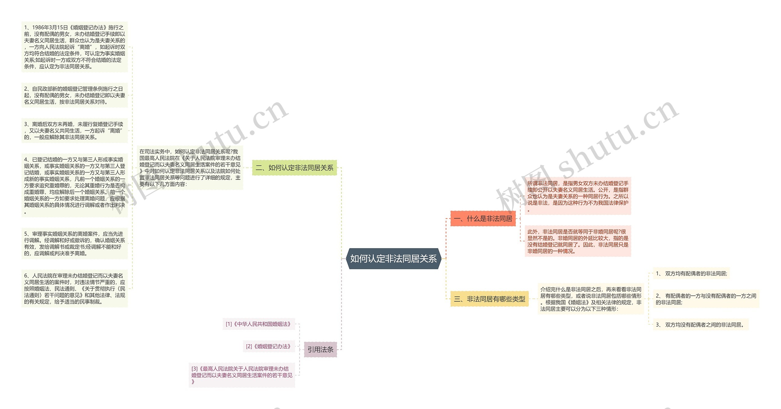 如何认定非法同居关系思维导图