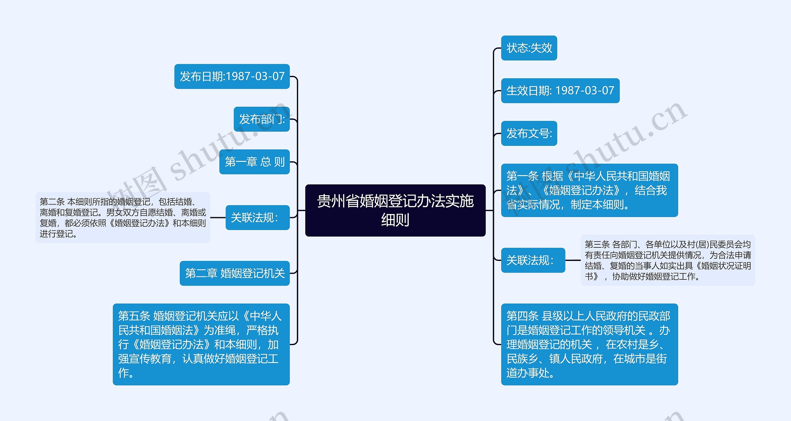 贵州省婚姻登记办法实施细则思维导图